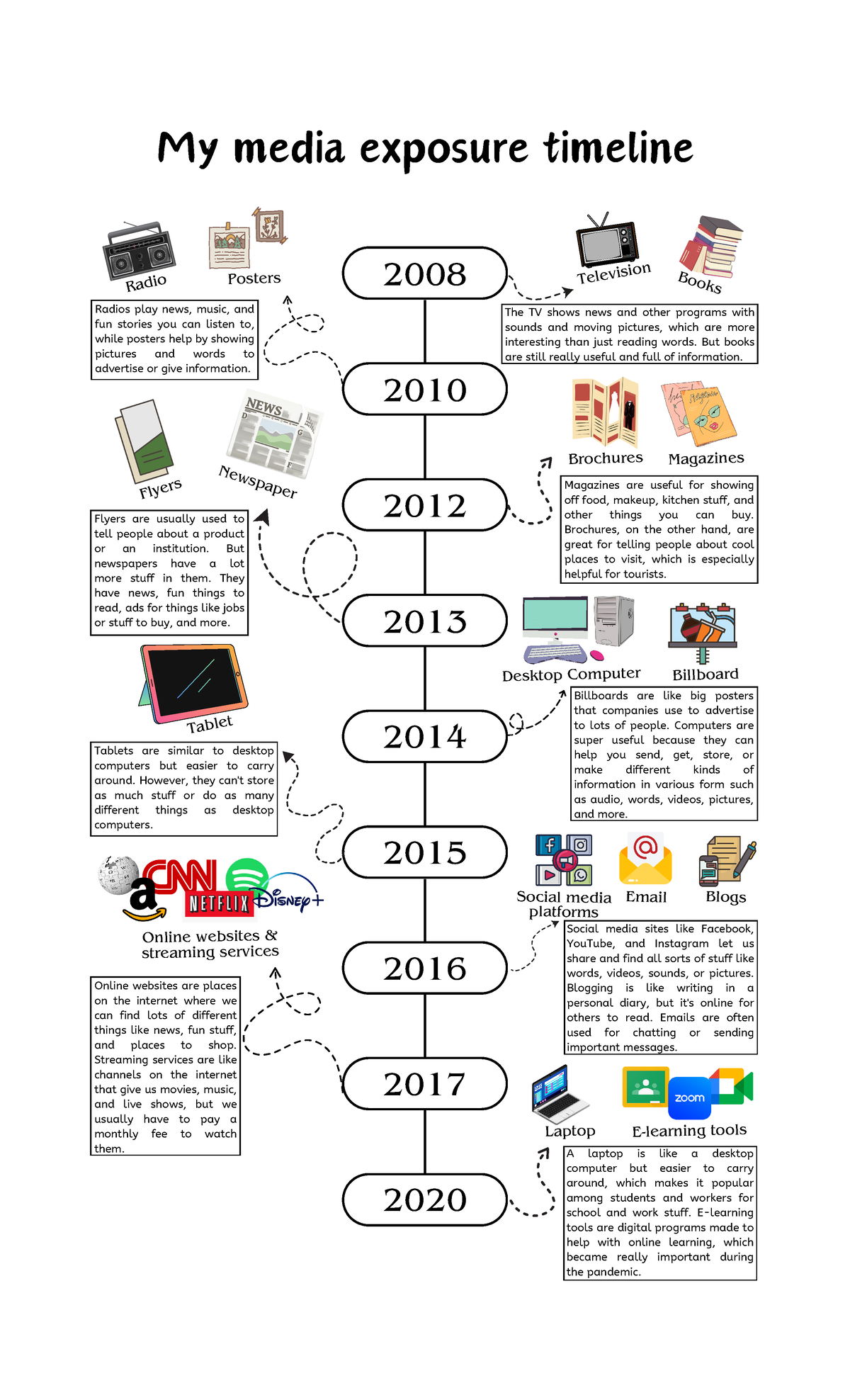 Timeline - MIL - Bulatao - 2008 2010 2012 2013 2014 2015 2016 2017 2020 ...