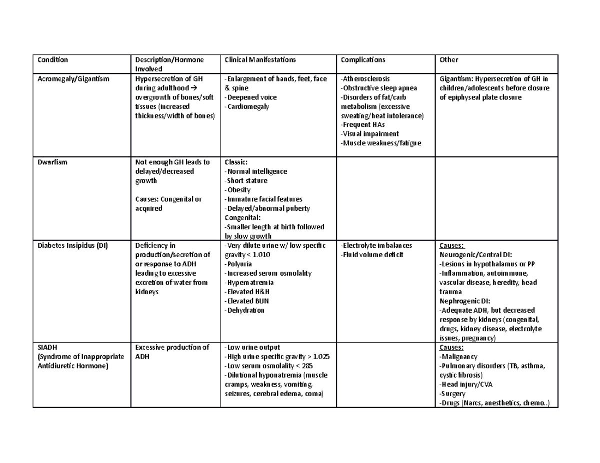 412-Exam 6 - Endocrine Disorders - Condition Description/Hormone ...