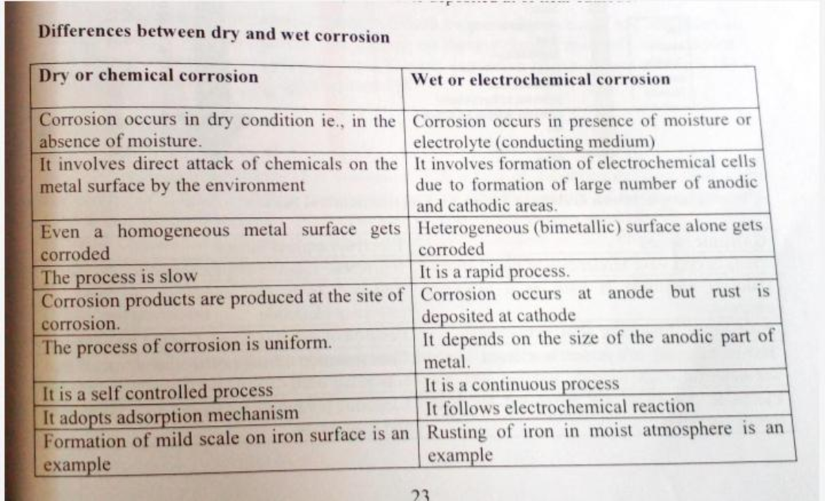 Dry and wet corrosion - chemistry - Studocu