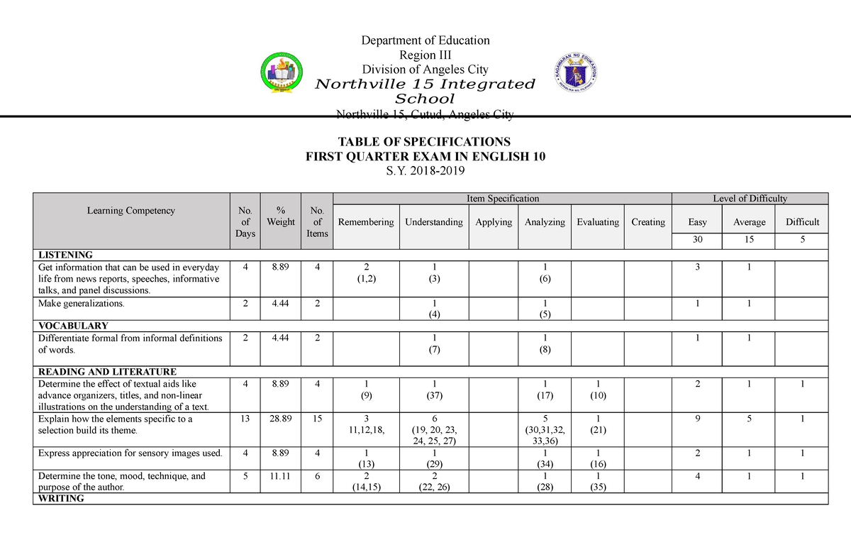 Grade 10 1st qt tos 2019 - Department of Education Region III Division ...