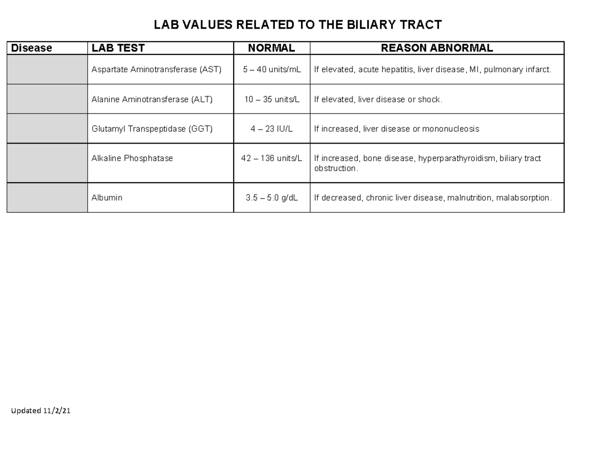 Biliary+Labs+11302021 Updated 11/2/ LAB VALUES RELATED TO THE BILIARY