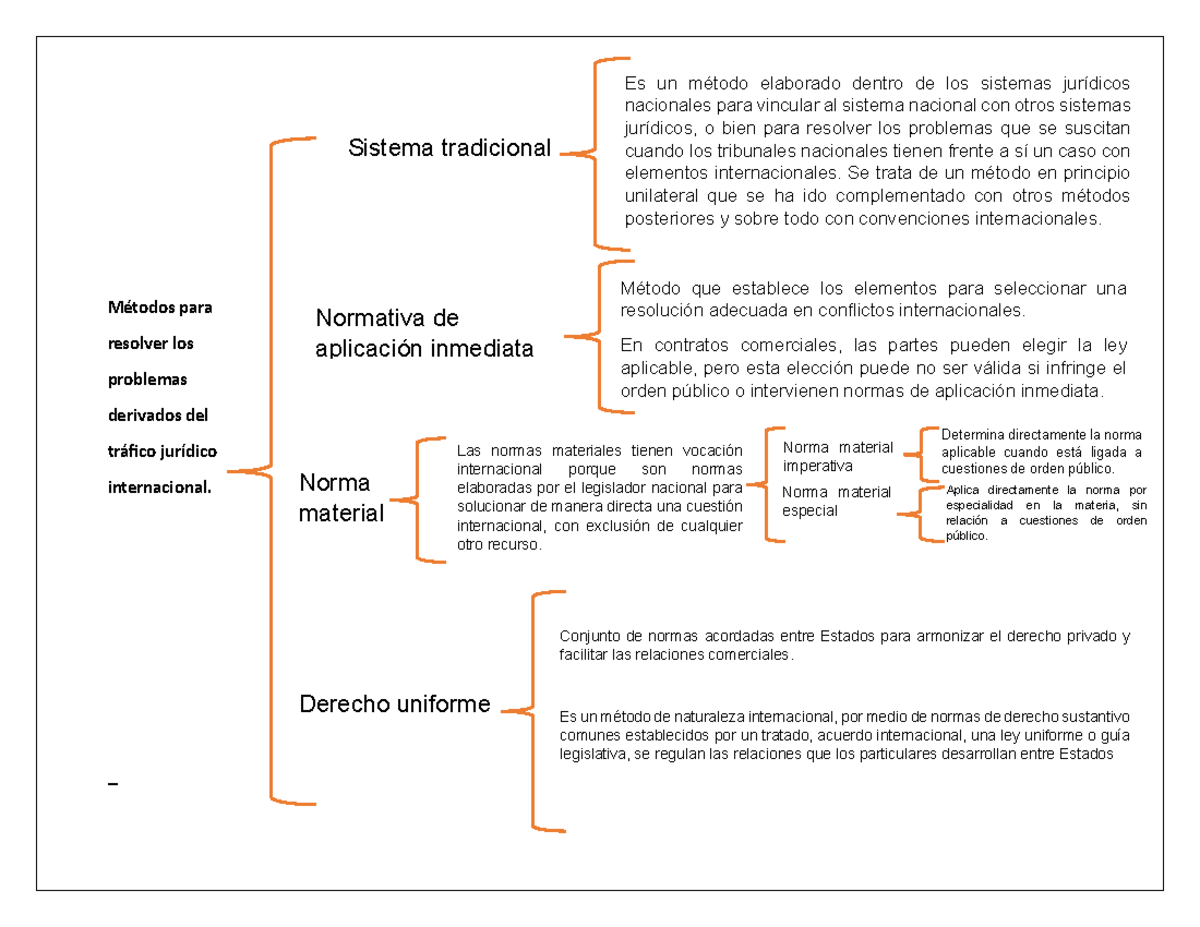 Derecho inter - Cuadro sinoptico - Métodos para resolver los problemas