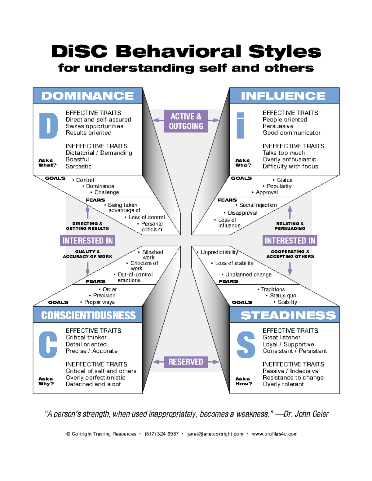 1 Behavioral styles DISC Analysis DiSC Behavioral Styles for