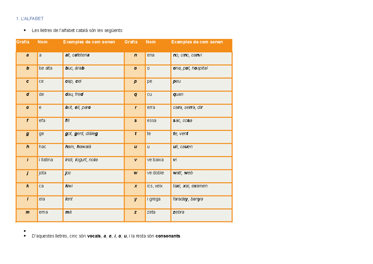 Ortografia I Fonetica - 1. L'ALFABET Les lletres de l’alfabet català ...