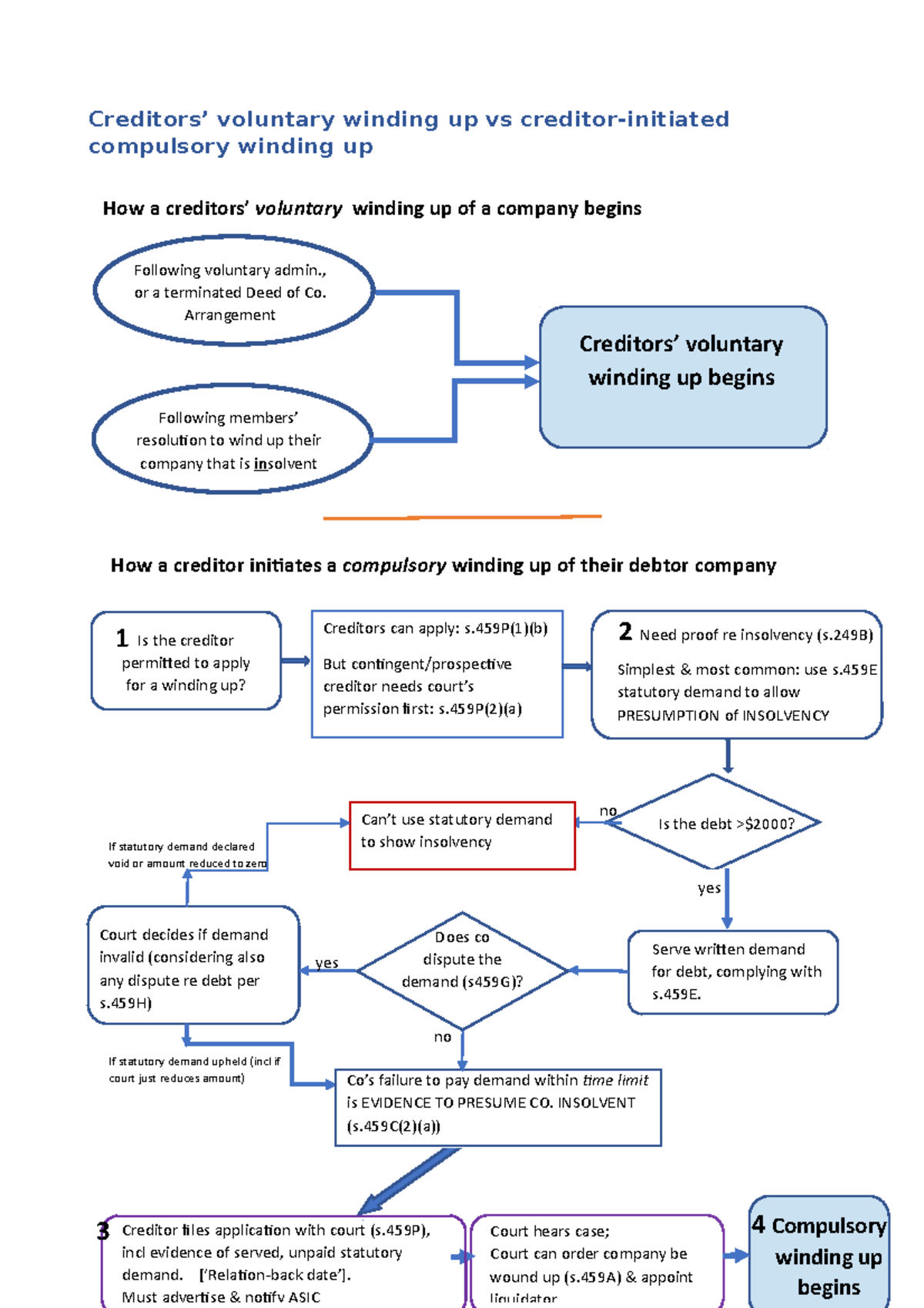 What Is Creditors Voluntary Winding Up