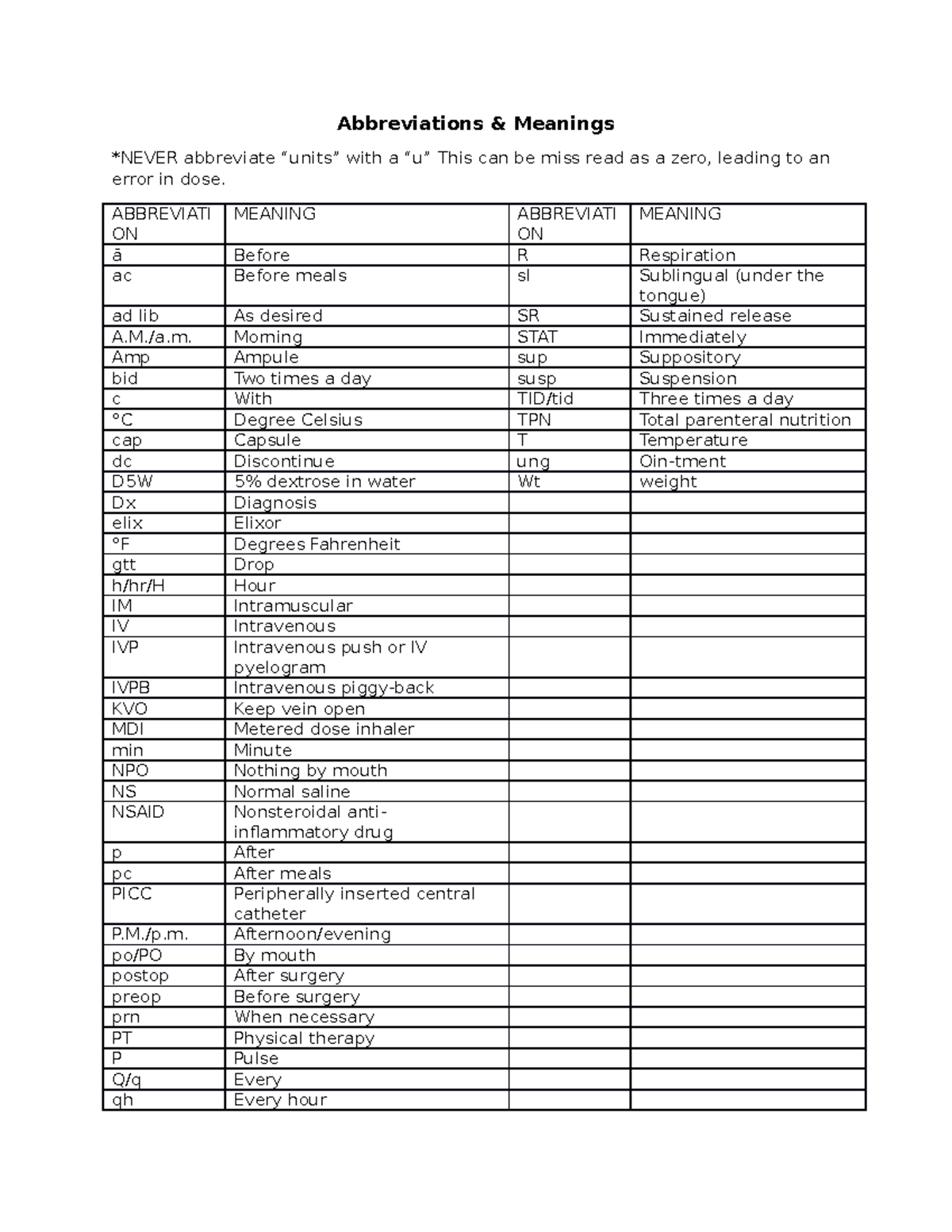 Abbreviations & Meanings for nursing documention - VNSG 1332 - ACC ...