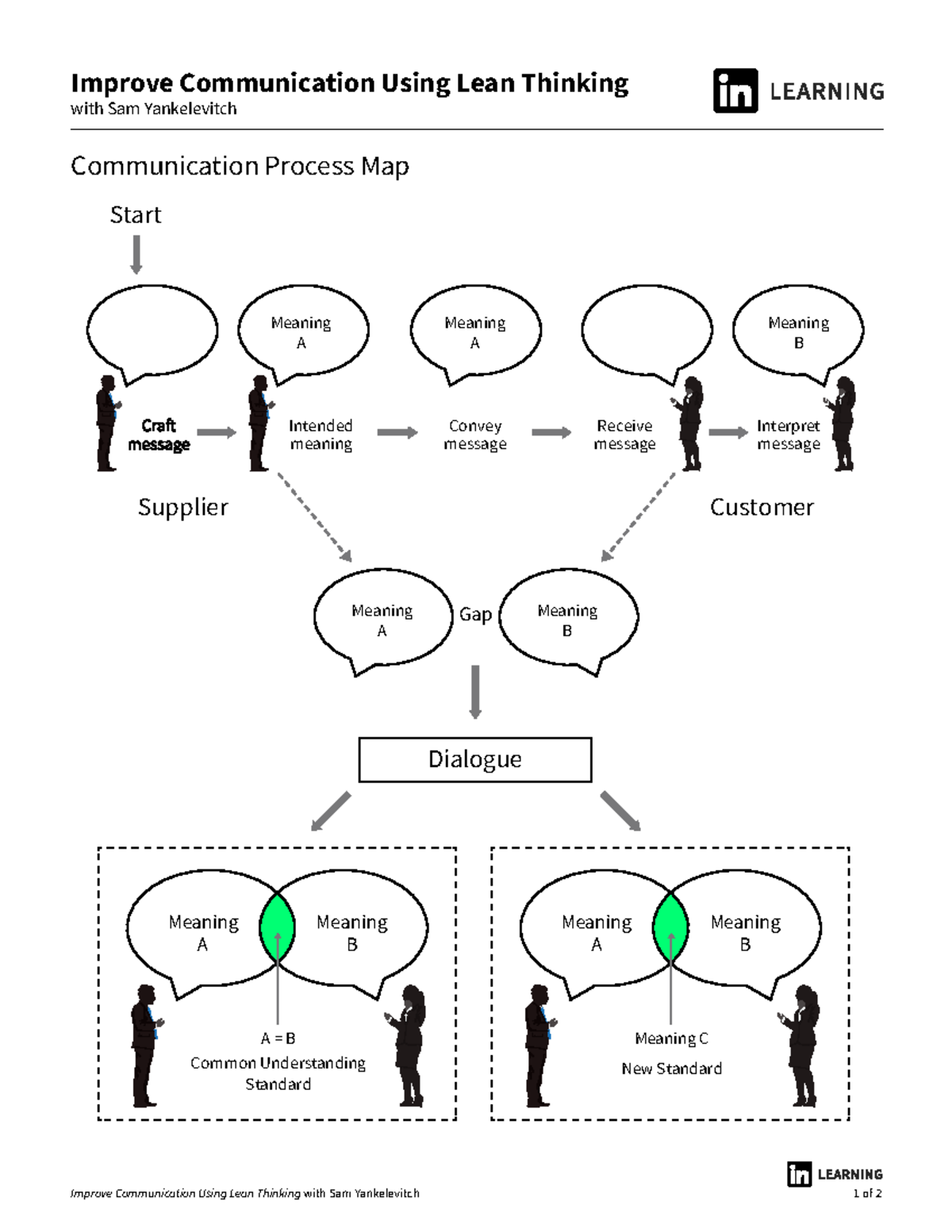 Communication Process Map - Improve Communication Using L ean T hinking ...