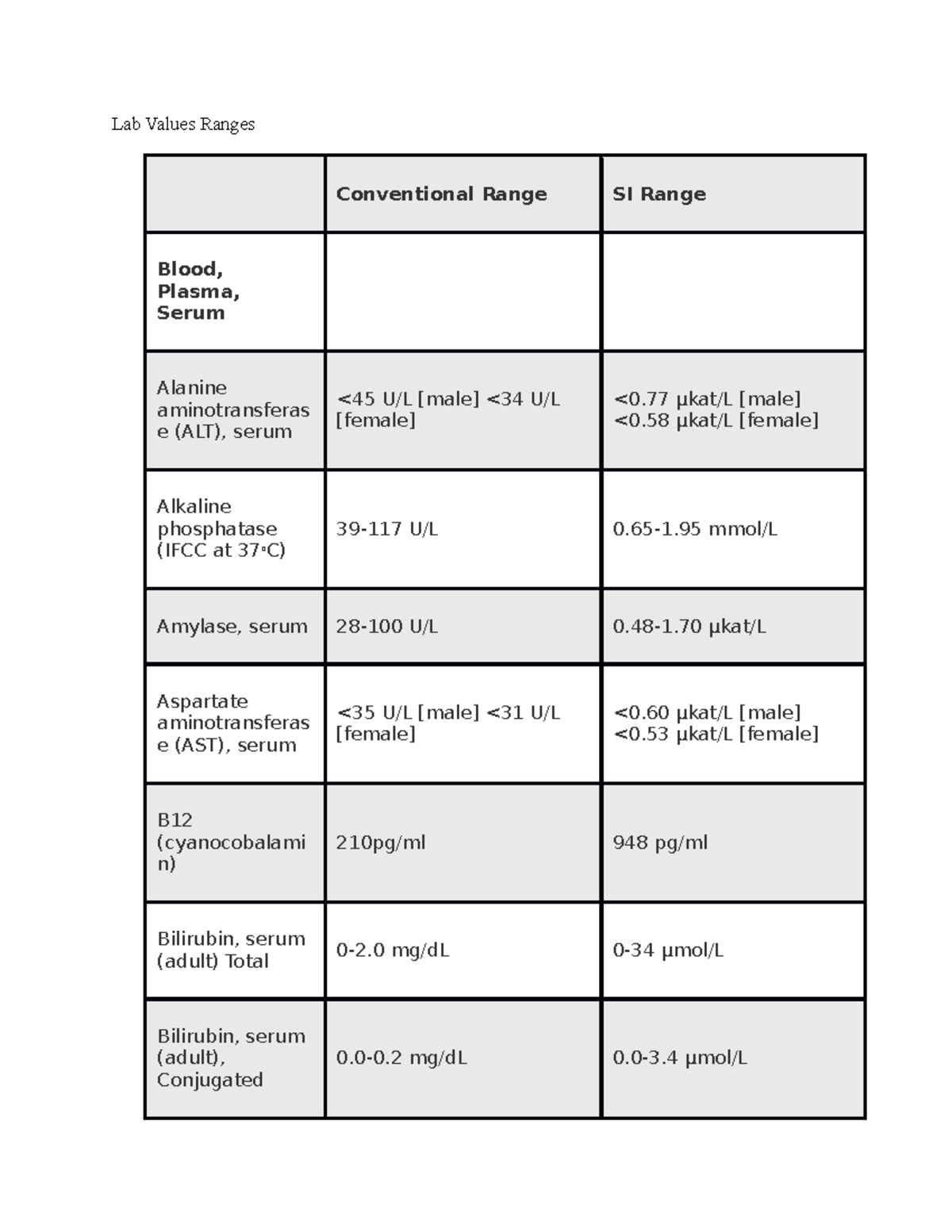 Lab Values Ranges Lab Values Ranges Conventional Range SI Range Blood
