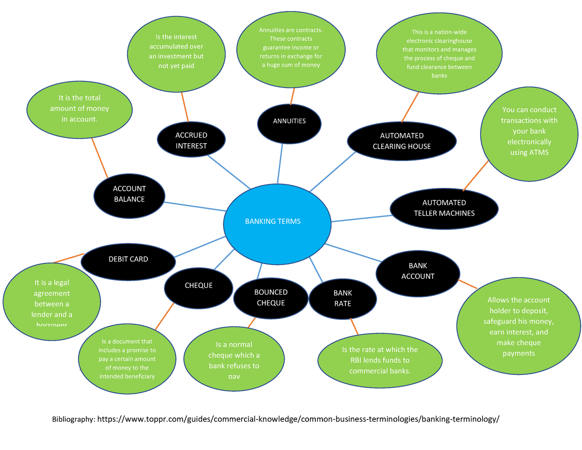 Activity B1 MIND MAP Banking Terms - Bibliography: - Studocu