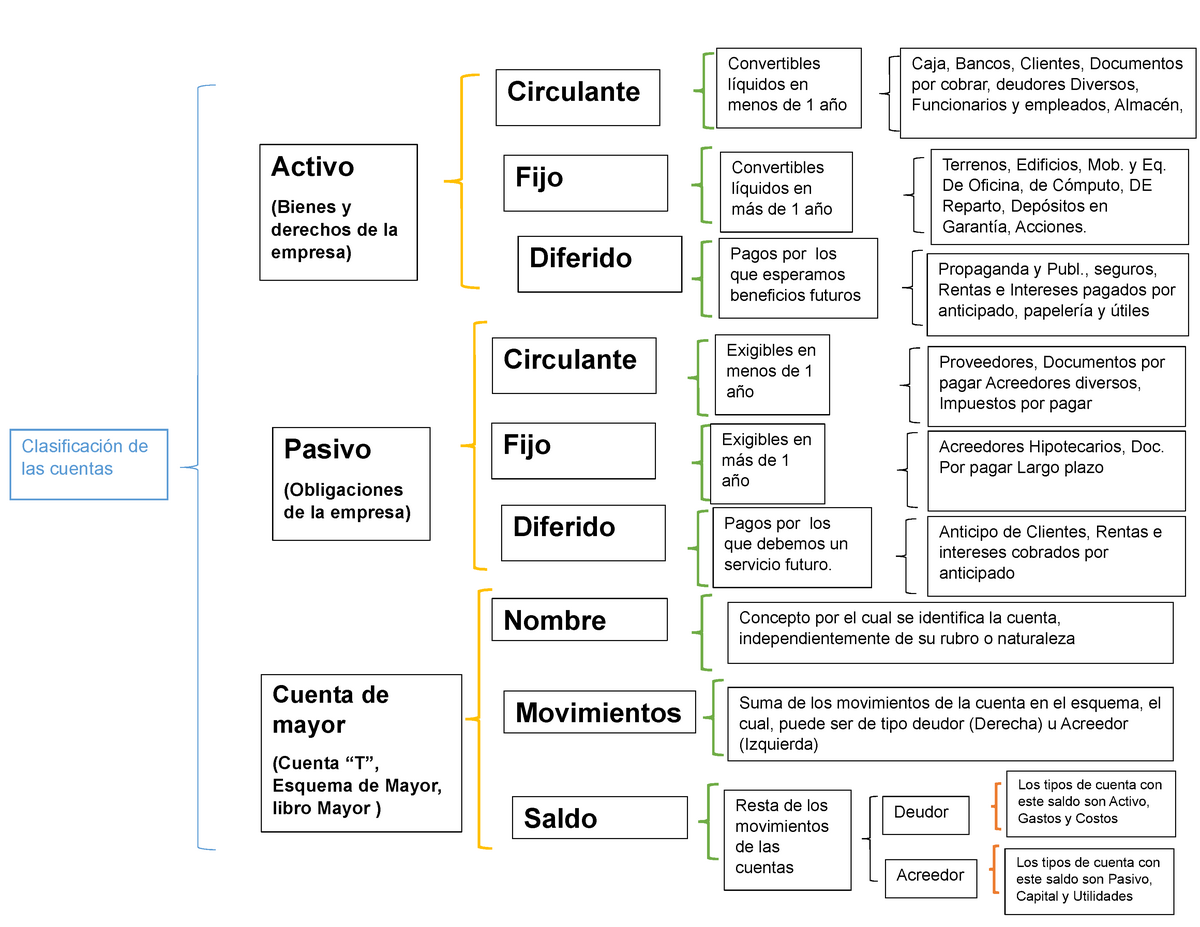 Mapa Conceptual Contabilidad - Contabilidad Aplicada - BUAP - Studocu