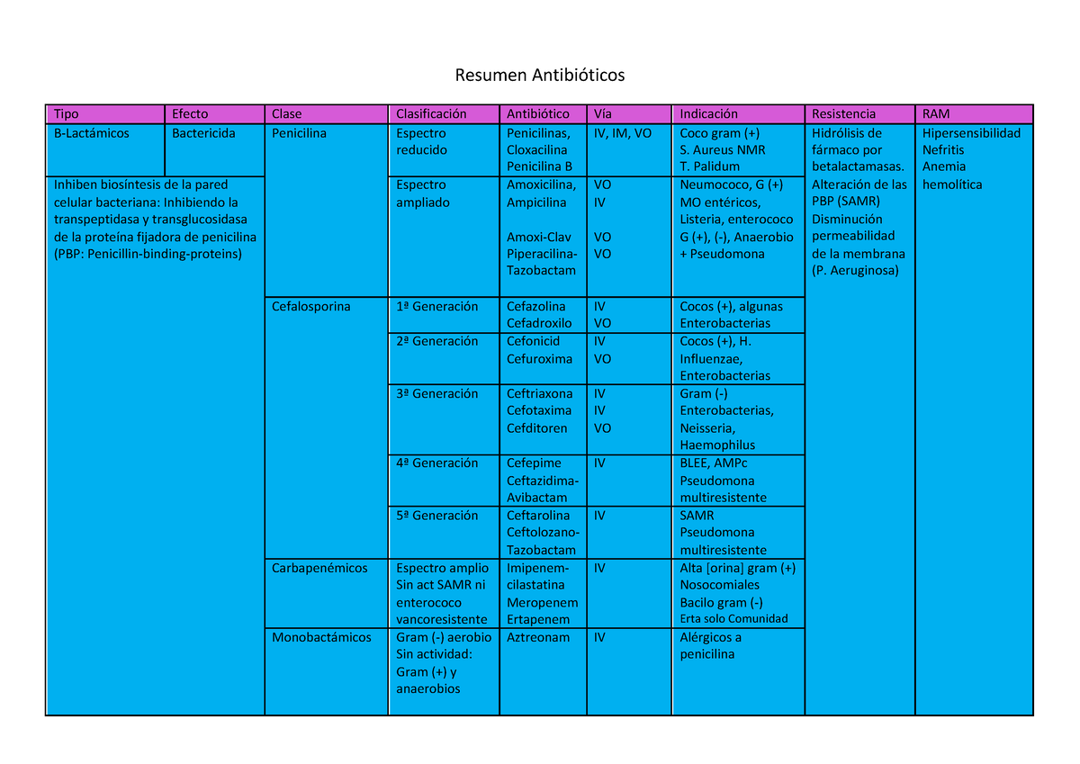 Resumen ATB - Tabla De Antibióticos - Resumen Antibióticos Tipo Efecto ...