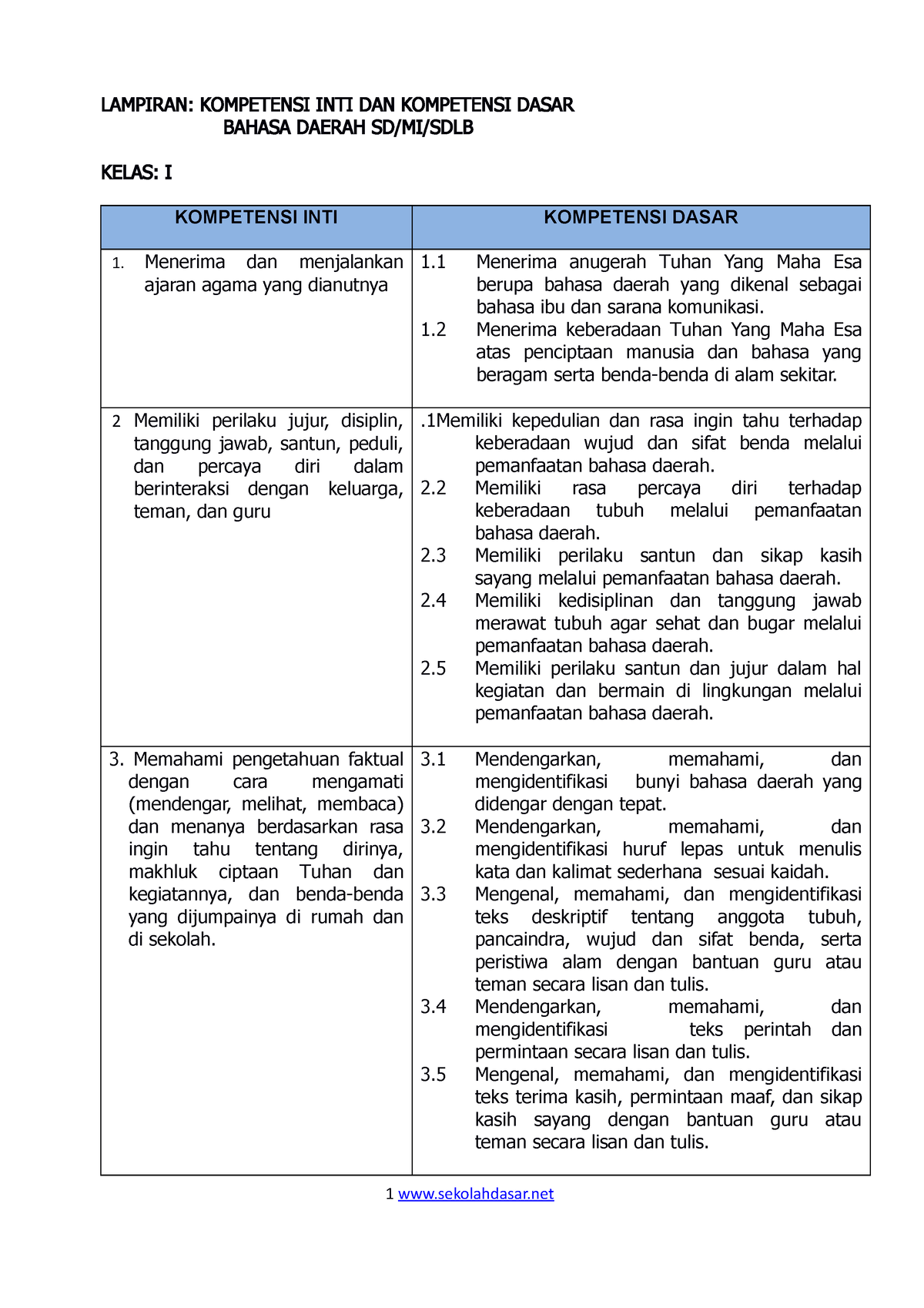 KI DAN KD BHS Daerah SD Kurikulum 2013 (1) - LAMPIRAN: KOMPETENSI INTI ...