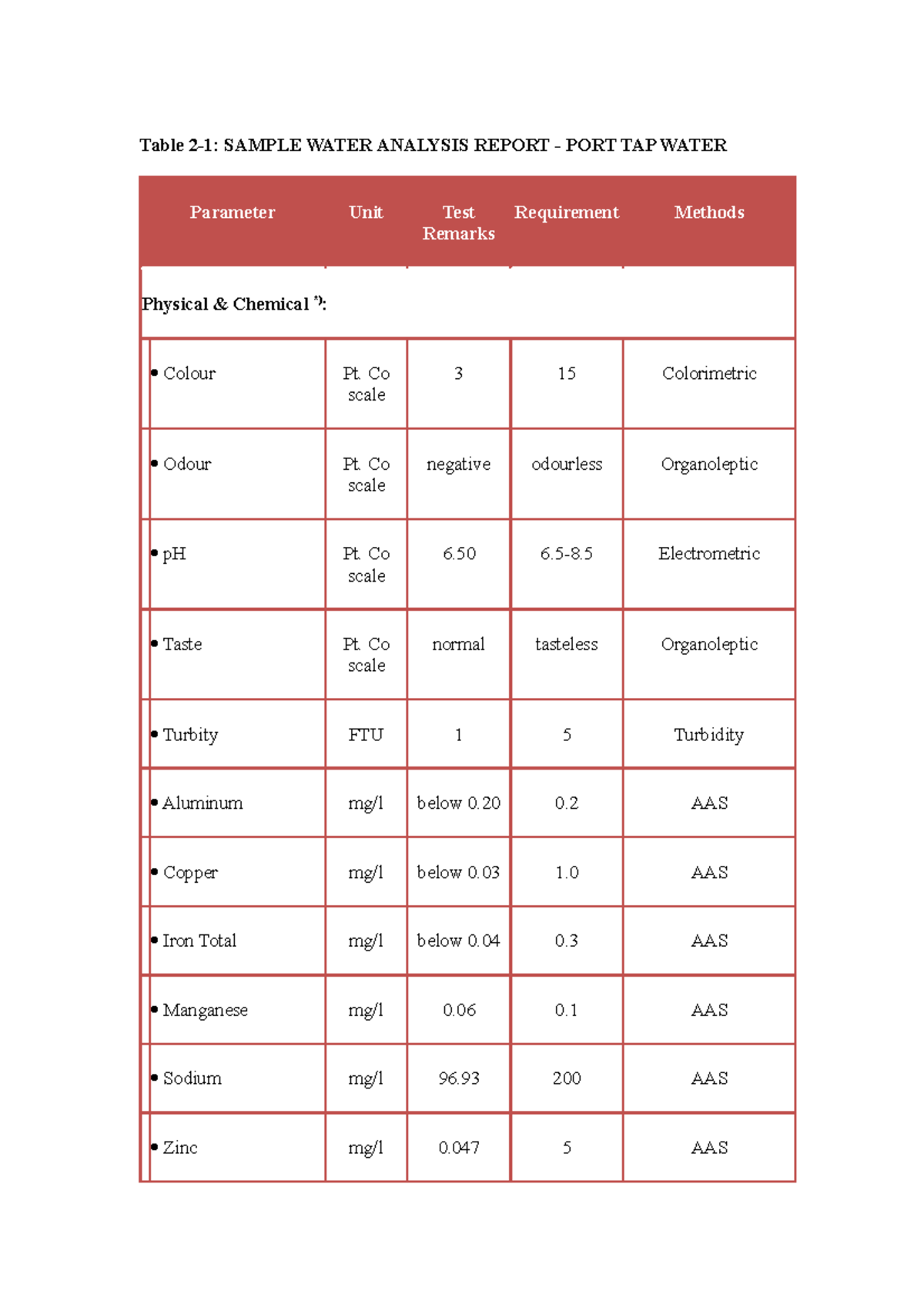 Water Analysis Report hydrological regimes Table 21 SAMPLE WATER