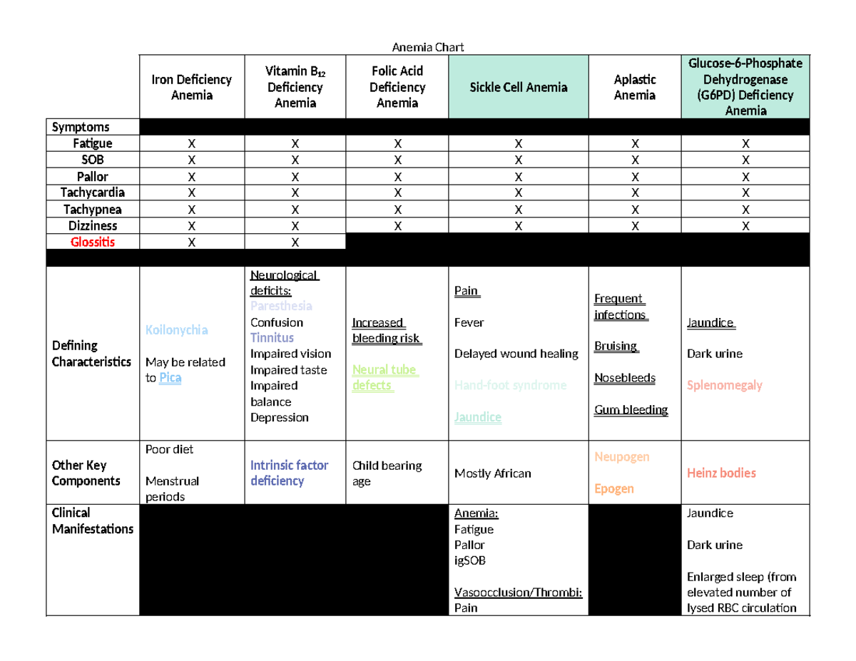 Anemia Chart Anemia Chart Iron Deficiency Anemia Vitamin B 12 Deficiency Anemia Folic Acid 6481