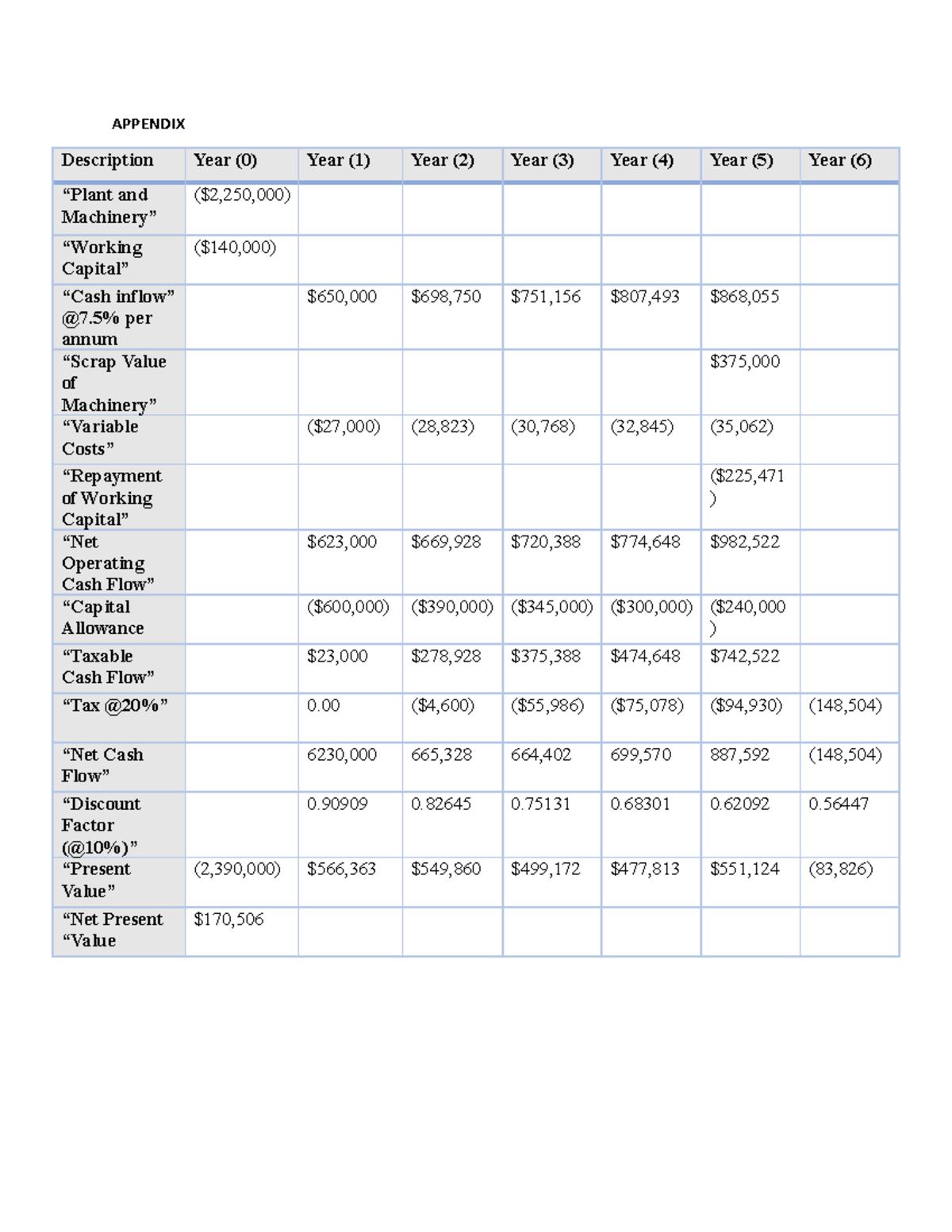 Appendix - Apendix writing - APPENDIX Description Year (0) Year (1 ...