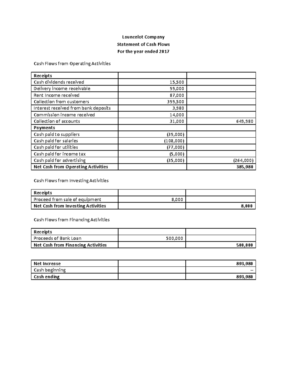 FABM2 SCF - Launcelot Company Statement of Cash Flows - Launcelot ...