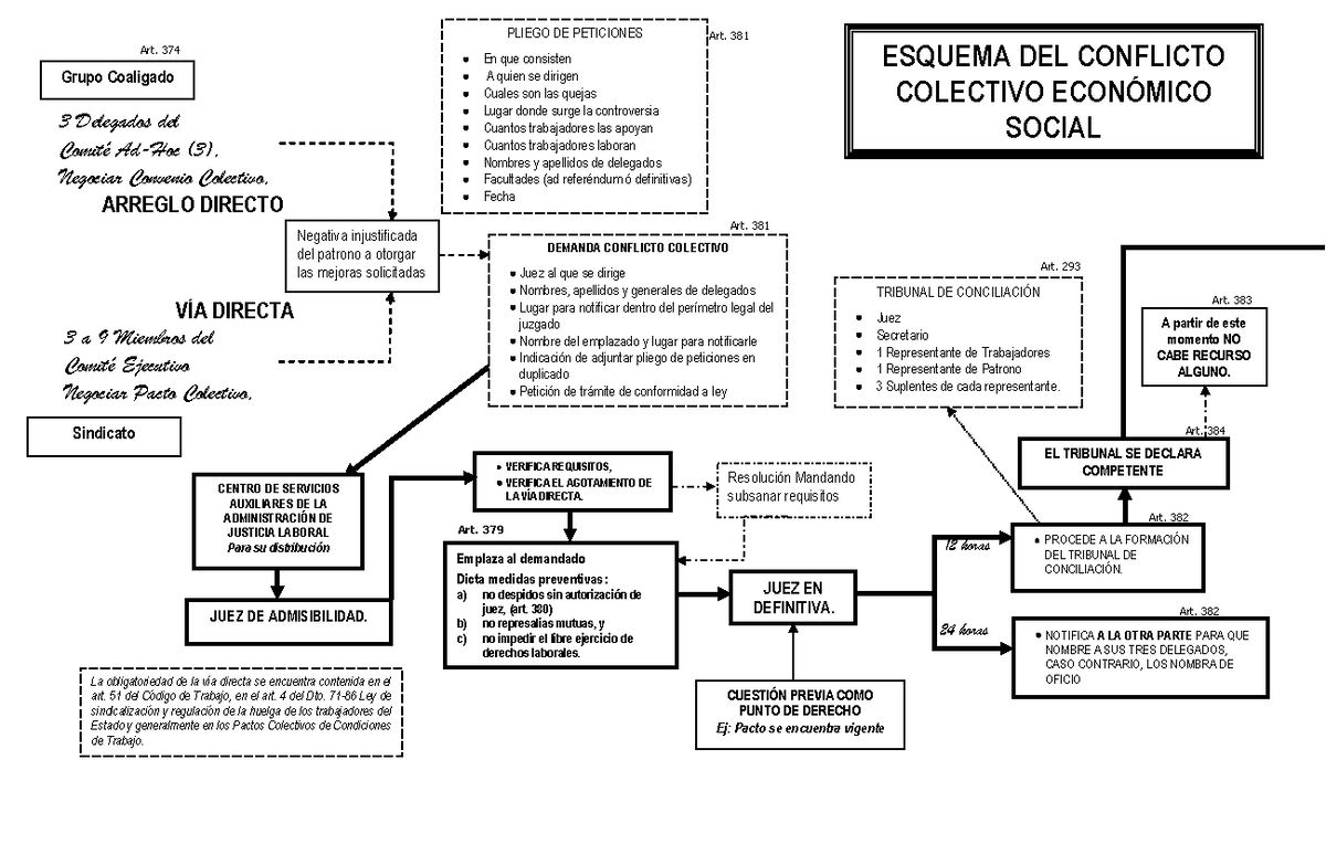 Esquema Conflicto Colectivo 2020 - Art. 3 82 Art. 382 Art. 3 84 Art. 3 ...