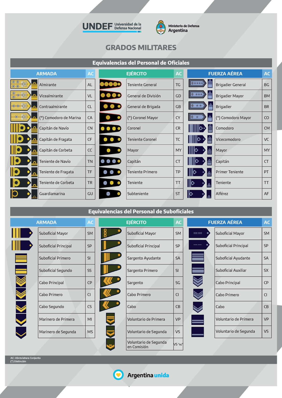 Equivalencias Grados Miitares GRADOS MILITARES Almirante AL