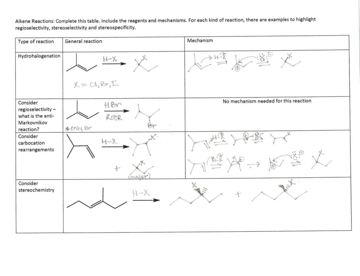 Alkene Organization Chart Filled Out - CHEM 251 - Studocu