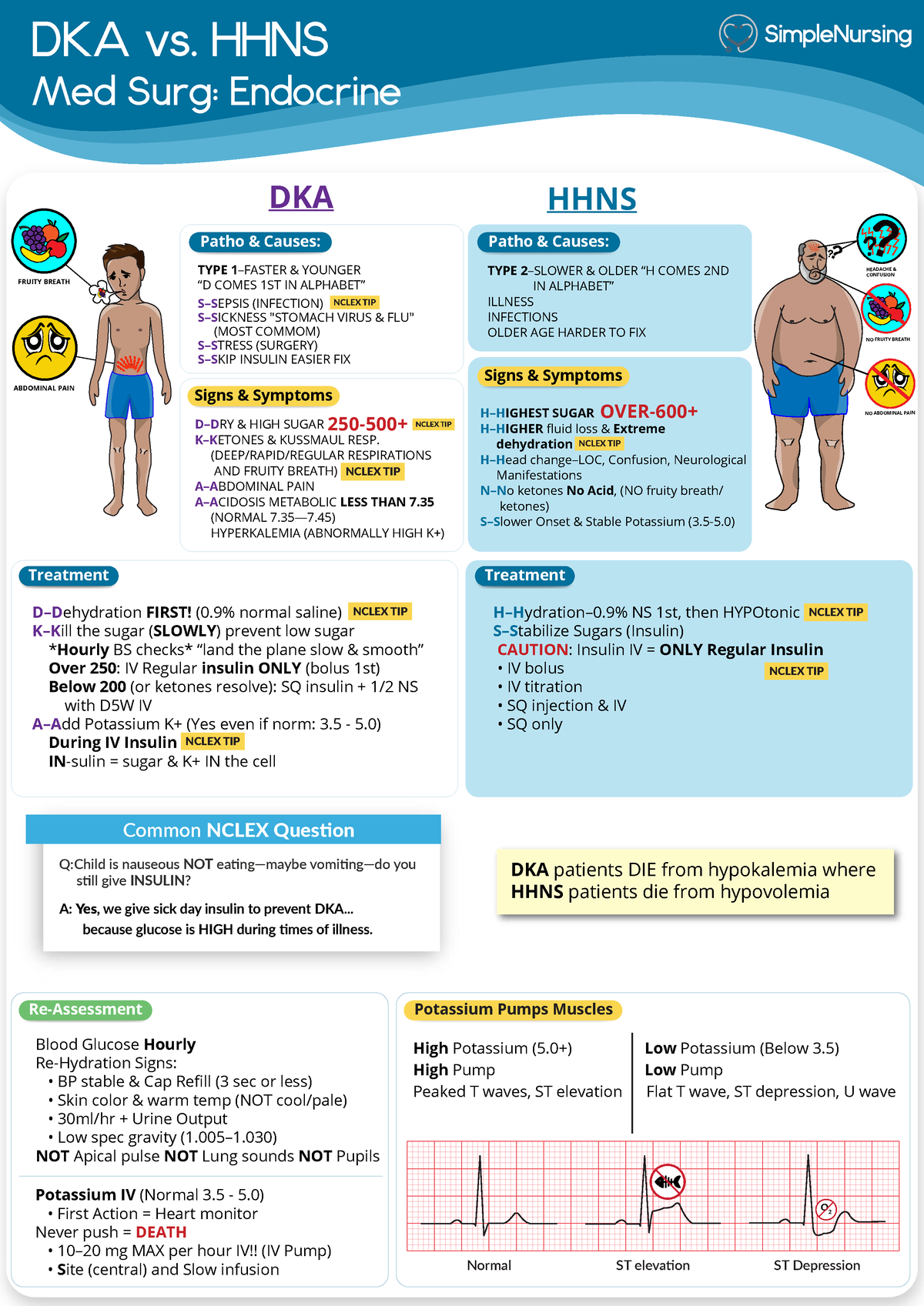 Dka Vs Hhs Chart