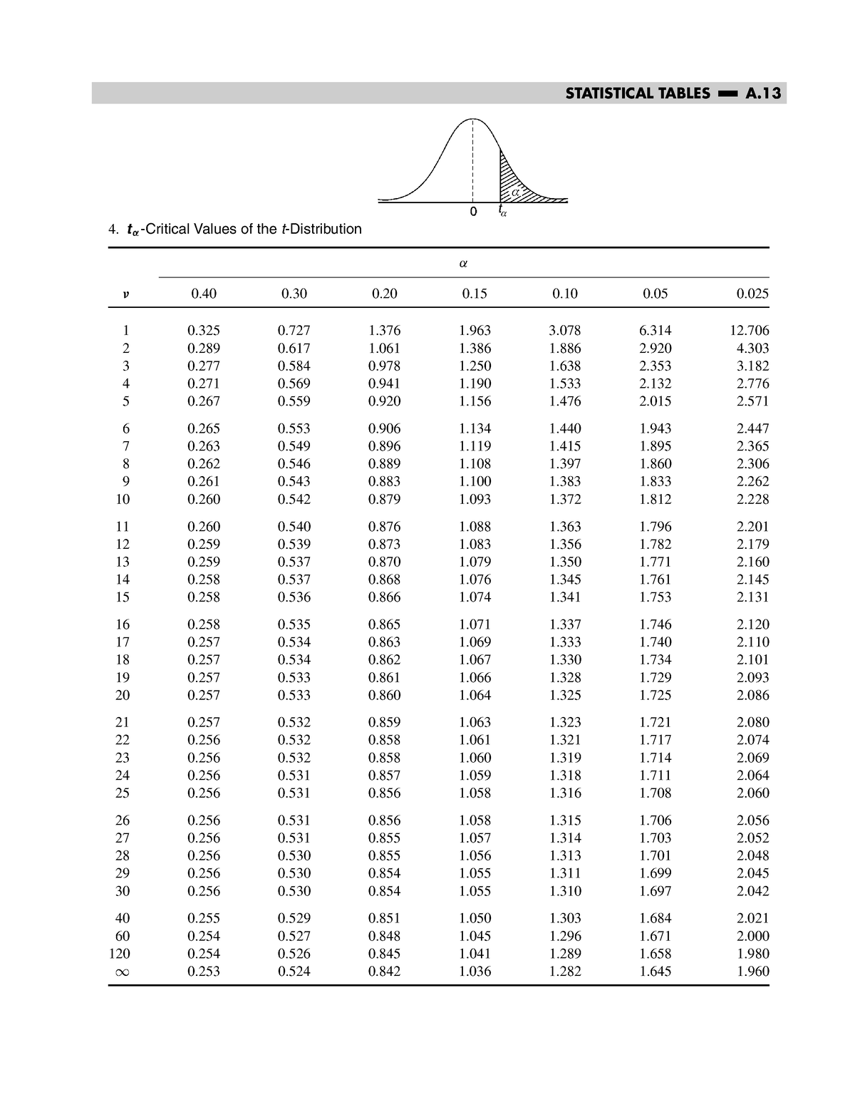 T-distribution - This is the t distribution table. - t α -Chesoue ...