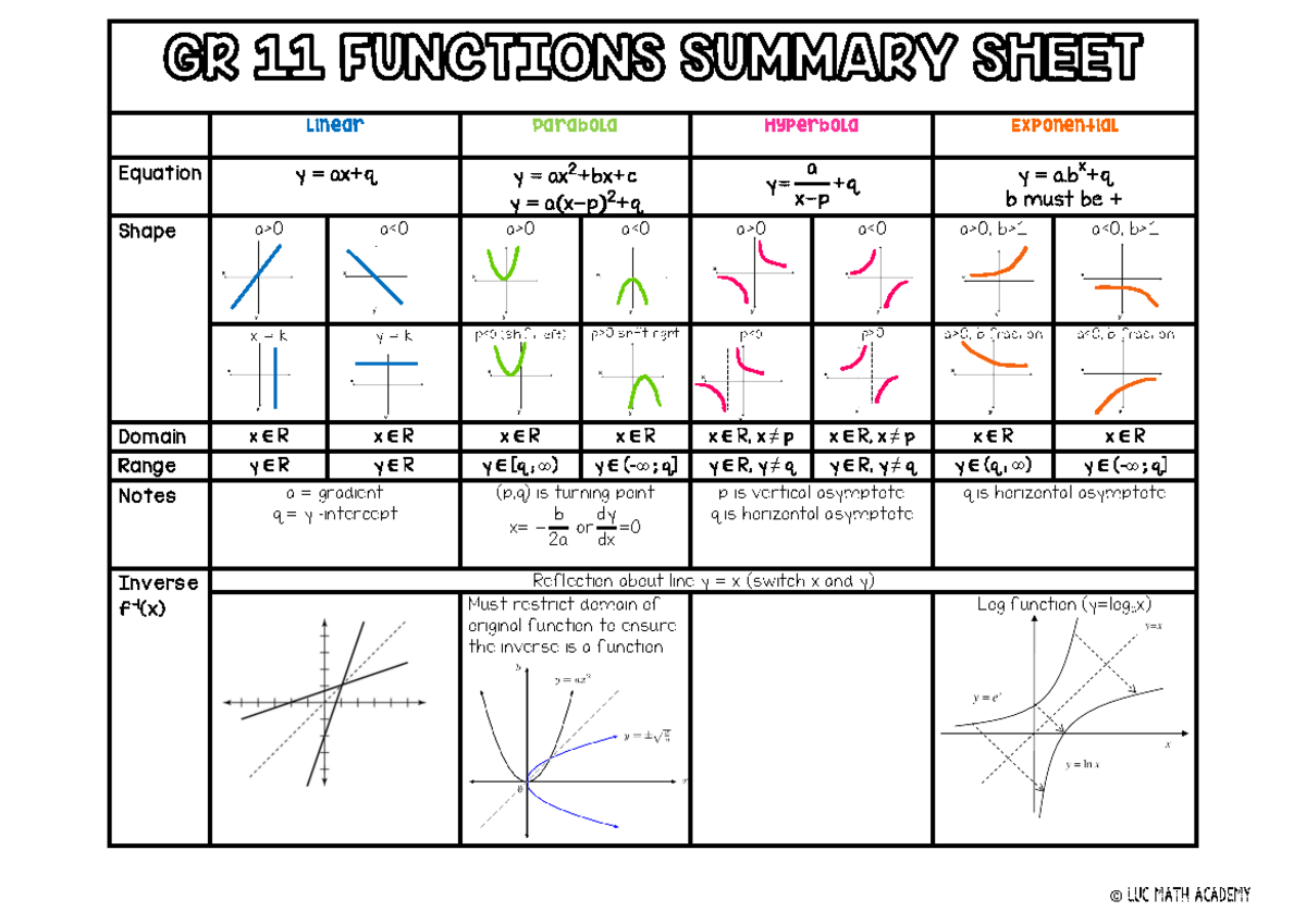Functions summary - math graphs - © LUC MATH ACADEMY Linear Parabola ...