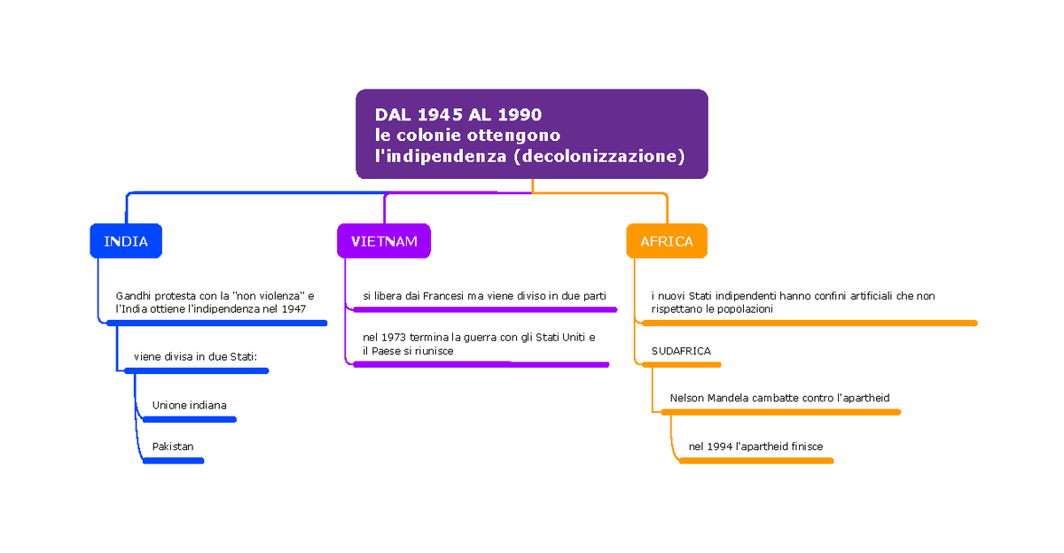 Decolonizzazione - mappa concettuale di storia. - DAL 1945 AL 1990 le