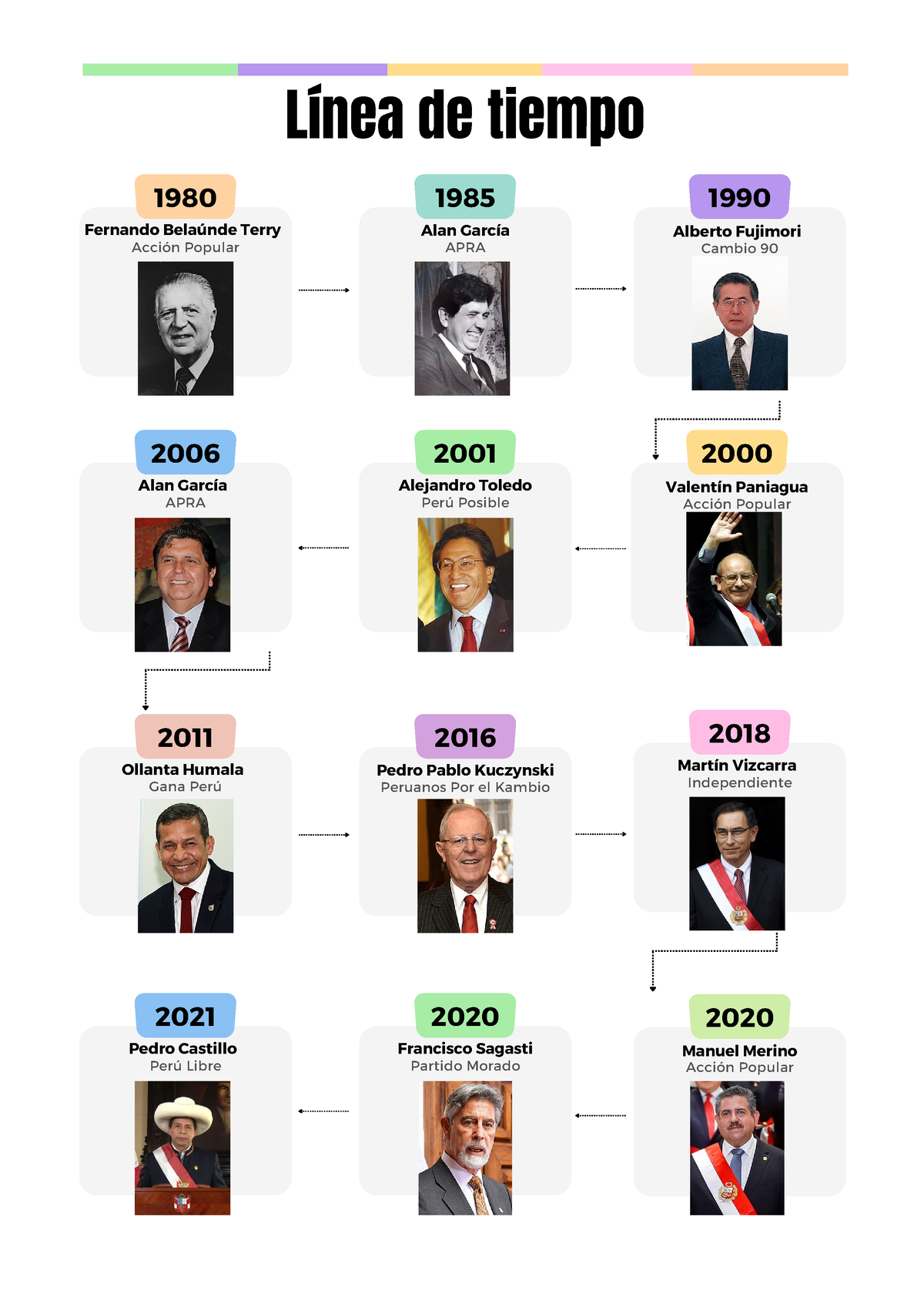 2020 Presidentes Del Perú Desde 1980 Alberto Fujimori Alejandro Toledo Alan García Alan 
