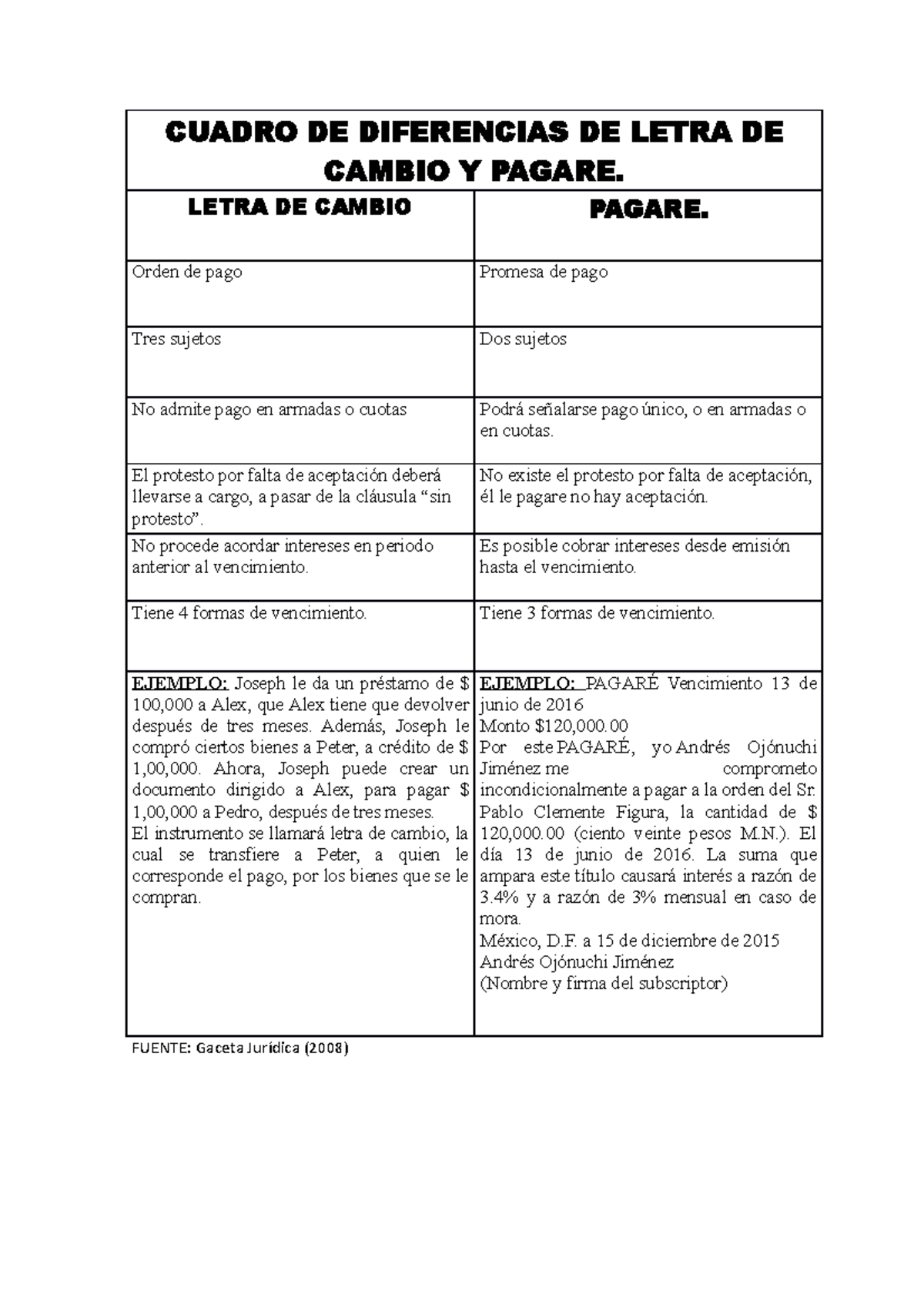 Cuadro De Diferencias De Letra De Cambio Y Pagare Razonamiento Verbal