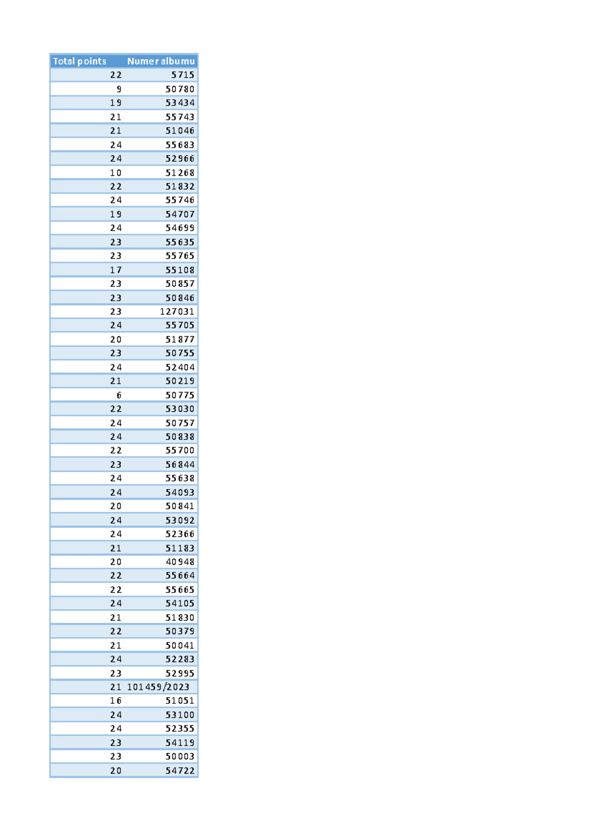 Wyniki Egzaminu Zerowego Total Points Numer Albumu Brak Brak