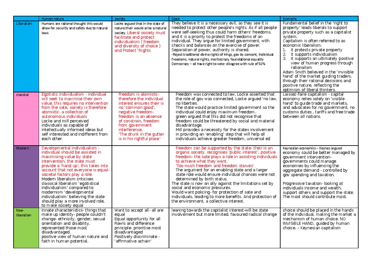 Liberalism - summary liberlaism - Human nature society State Economy ...