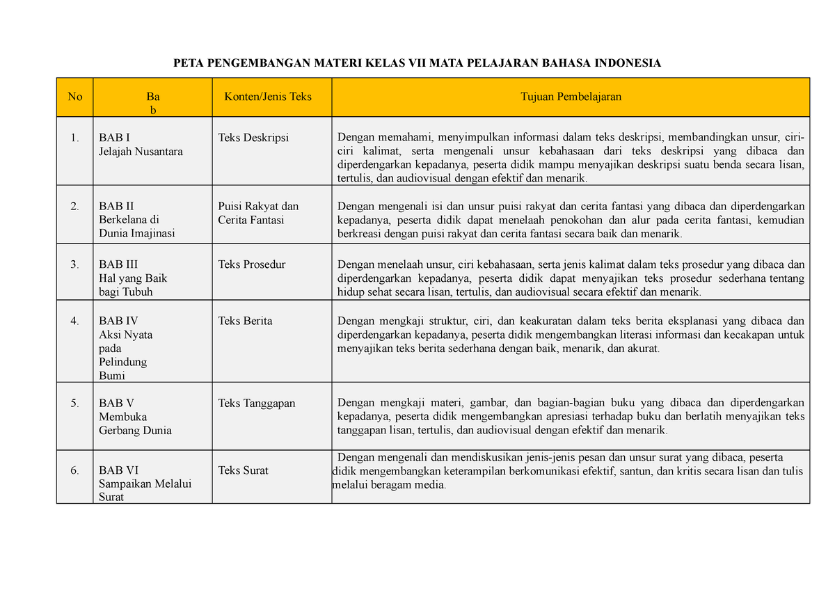 ATP B Indonesia - PETA PENGEMBANGAN MATERI KELAS VII MATA PELAJARAN ...