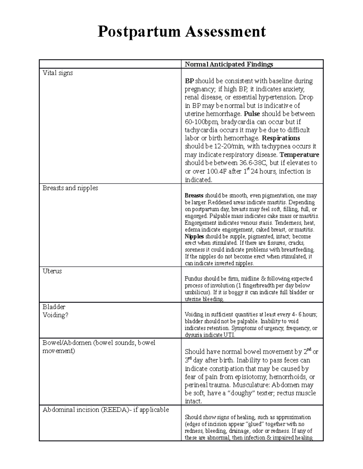Postpartum Assessment Postpartum Assessment Normal Anticipated