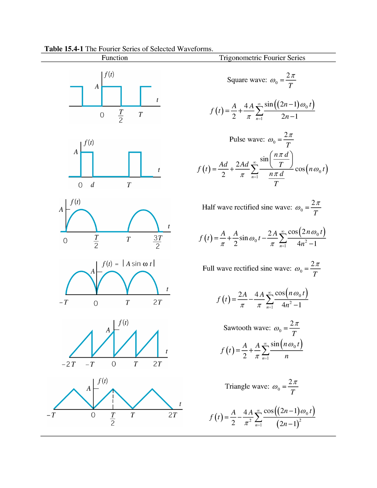 Fourier Series Table - Table 15-1 The Fourier Series Of Selected ...