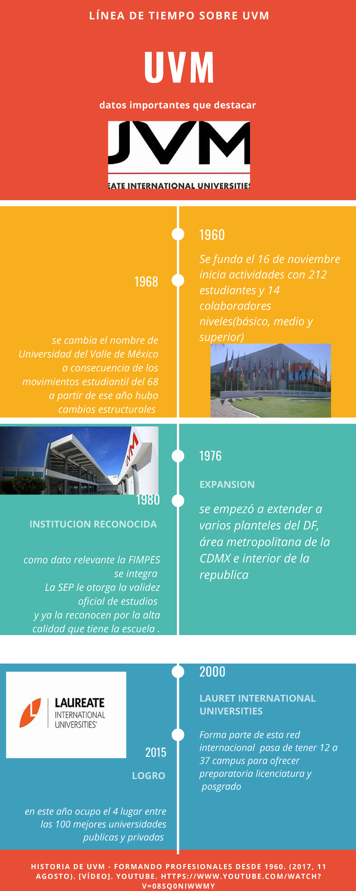 Linea Del Tiempo De Uvm Coggle Diagram kulturaupice