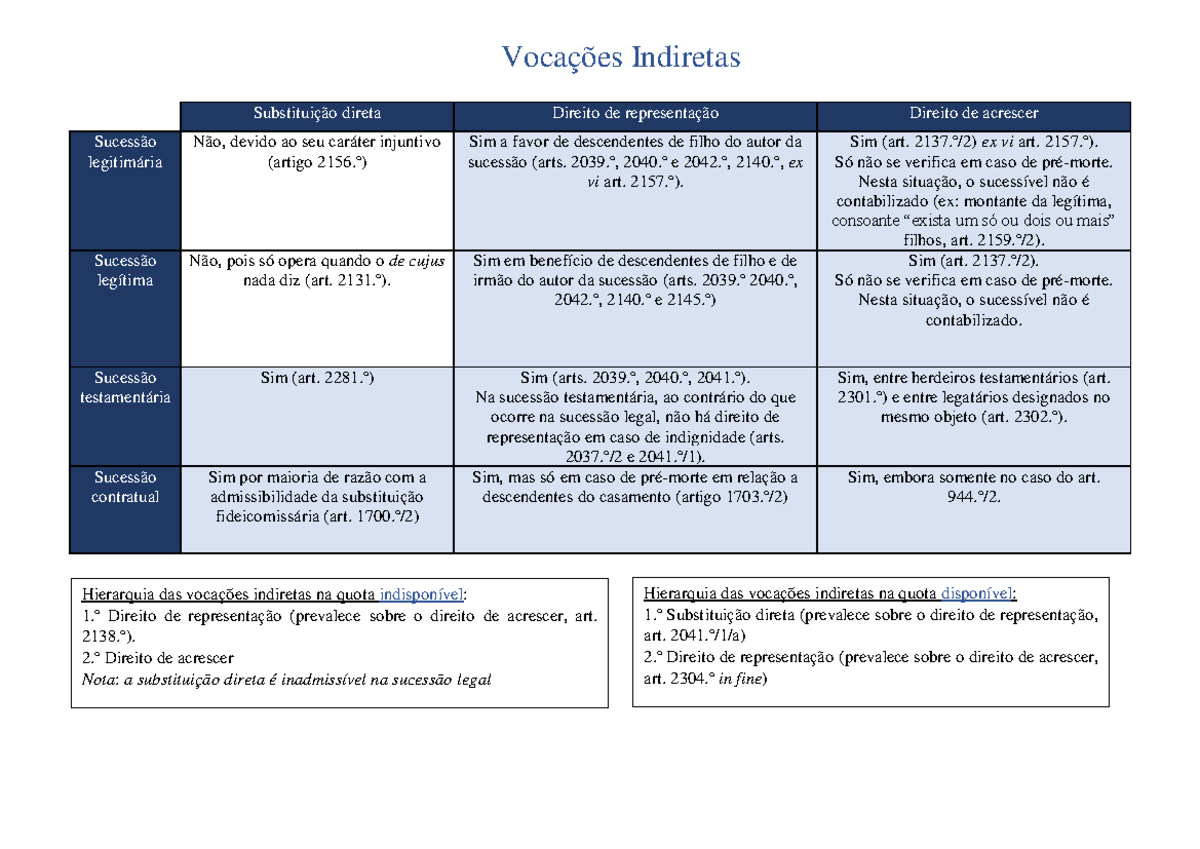 Tabela Vocações Indiretas - Substituição direta Direito de ...