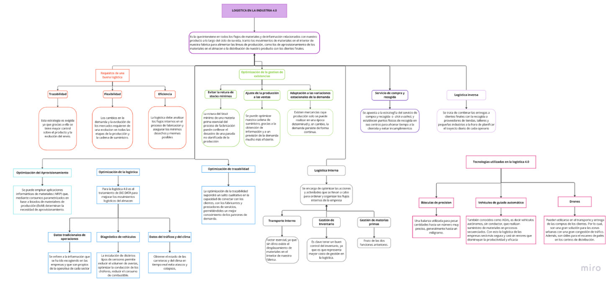 Concept Map - Logistica y cadena de suministros - Studocu