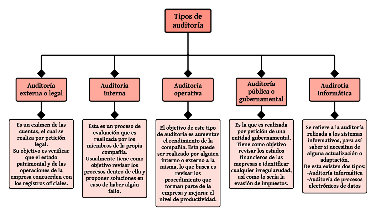 Tipos de auditoría (Mapa conceptual) - Tipos de audit or ía Audir ot ía  infor mát ica Audit or ía - Studocu