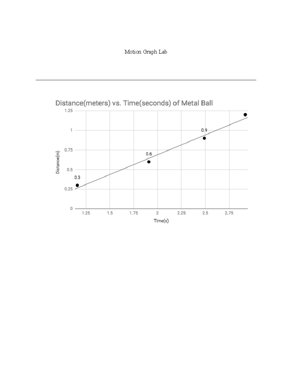 Motion graph Lab Questions Motion Graph Lab 0/(s^2). However because