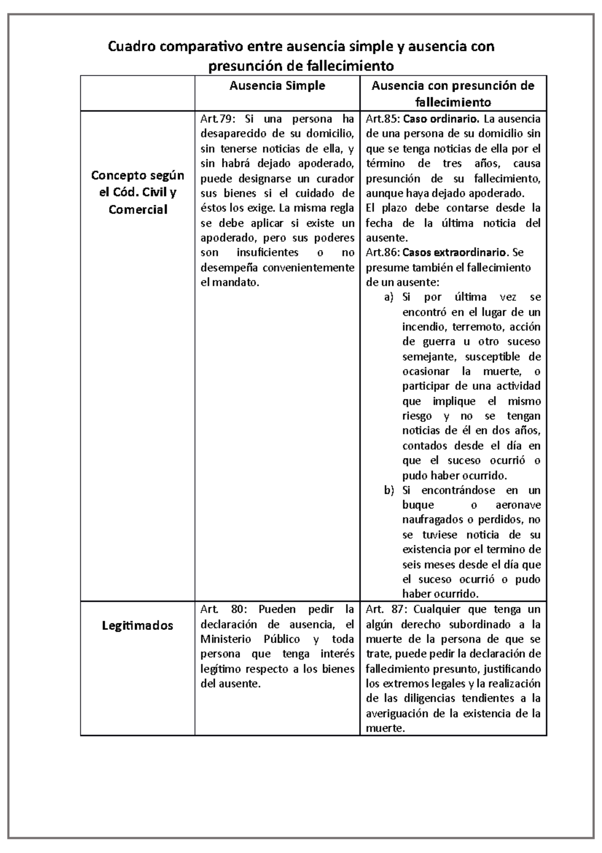 Cuadro Comparativo Simple Ausencia Y Presuncion De Fallecimiento 