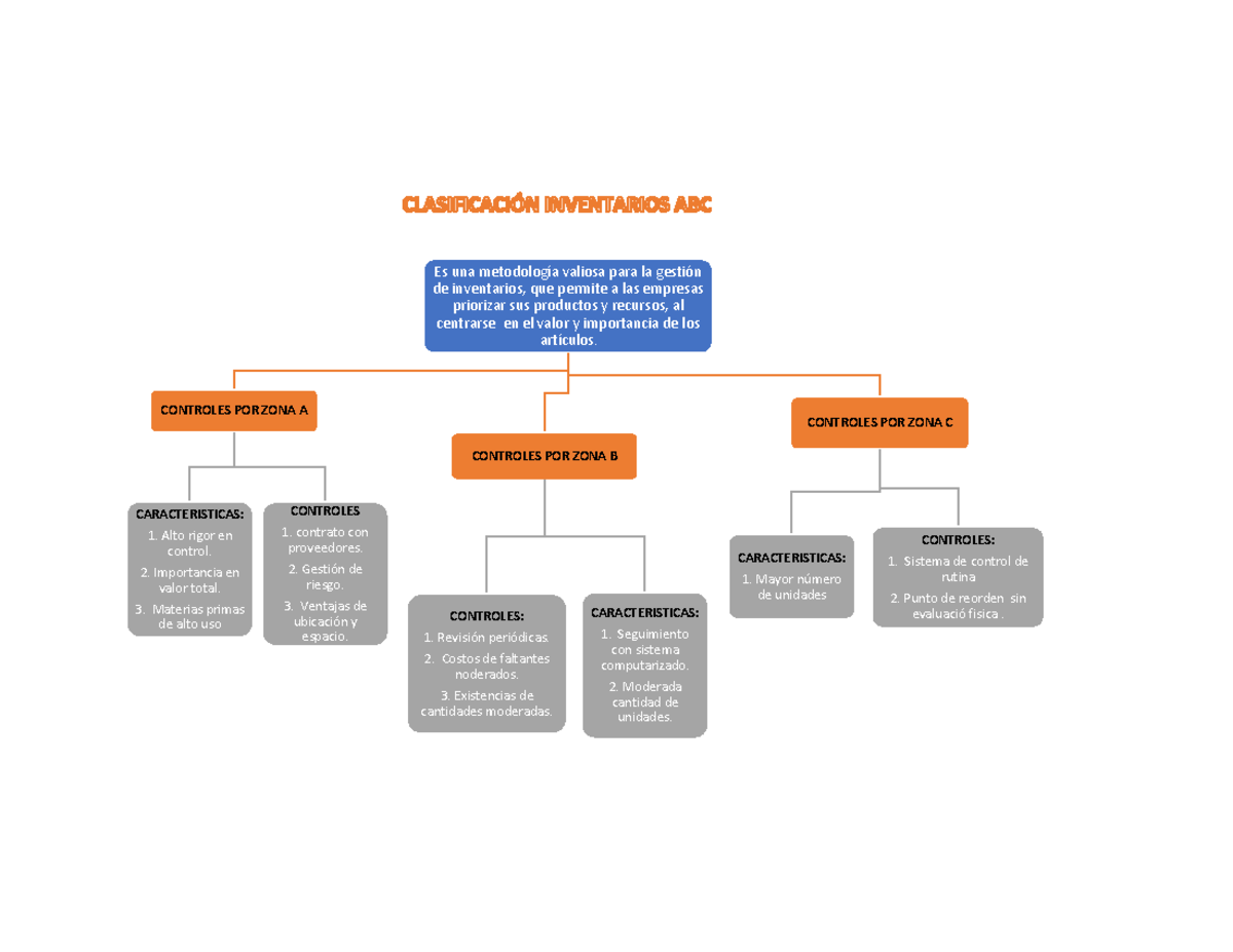 MAPA Conceptual Inventarios ABC - Es una metodología valiosa para la ...