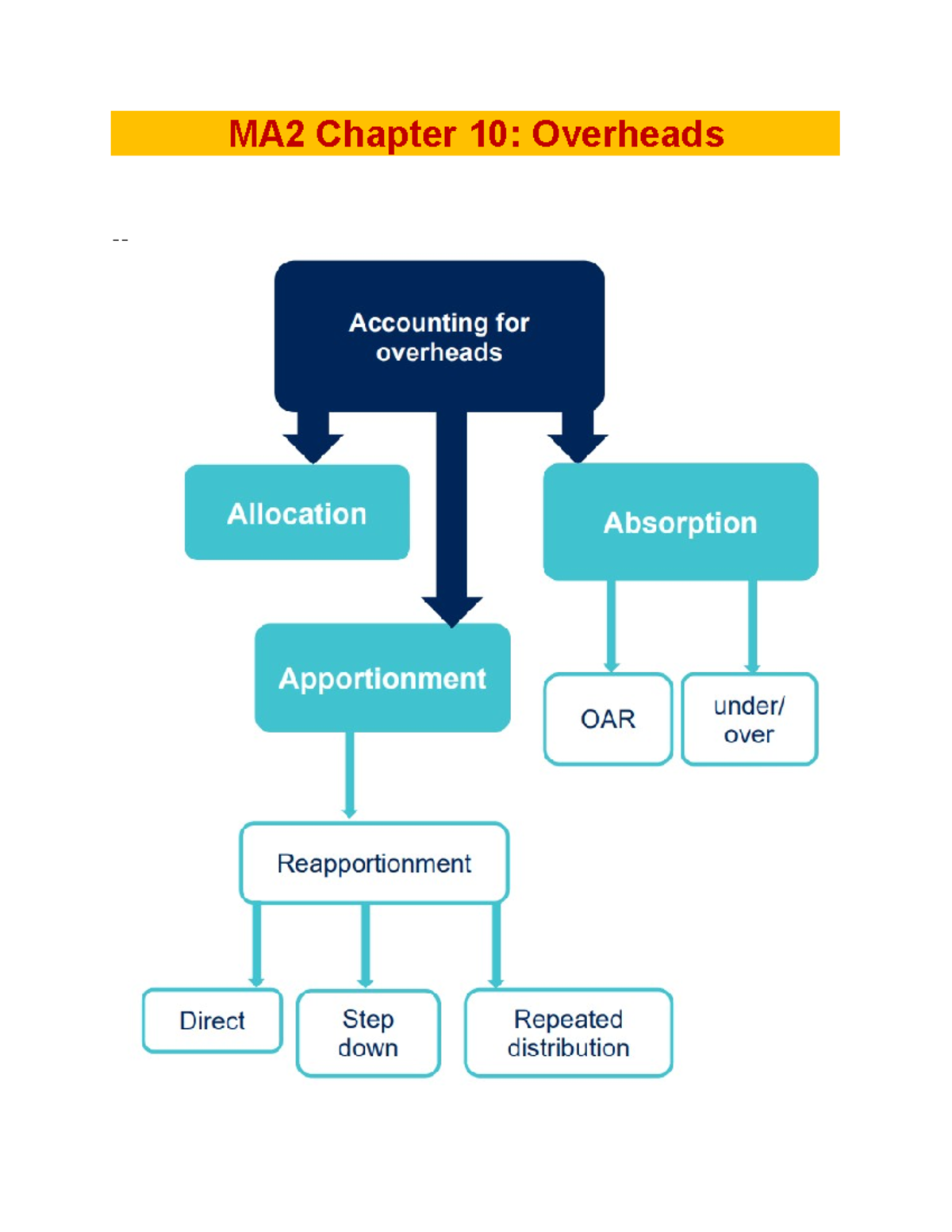 MA2 Chapter 10 Overheads - MA2 Chapter 10: Overheads –– Allocation ...