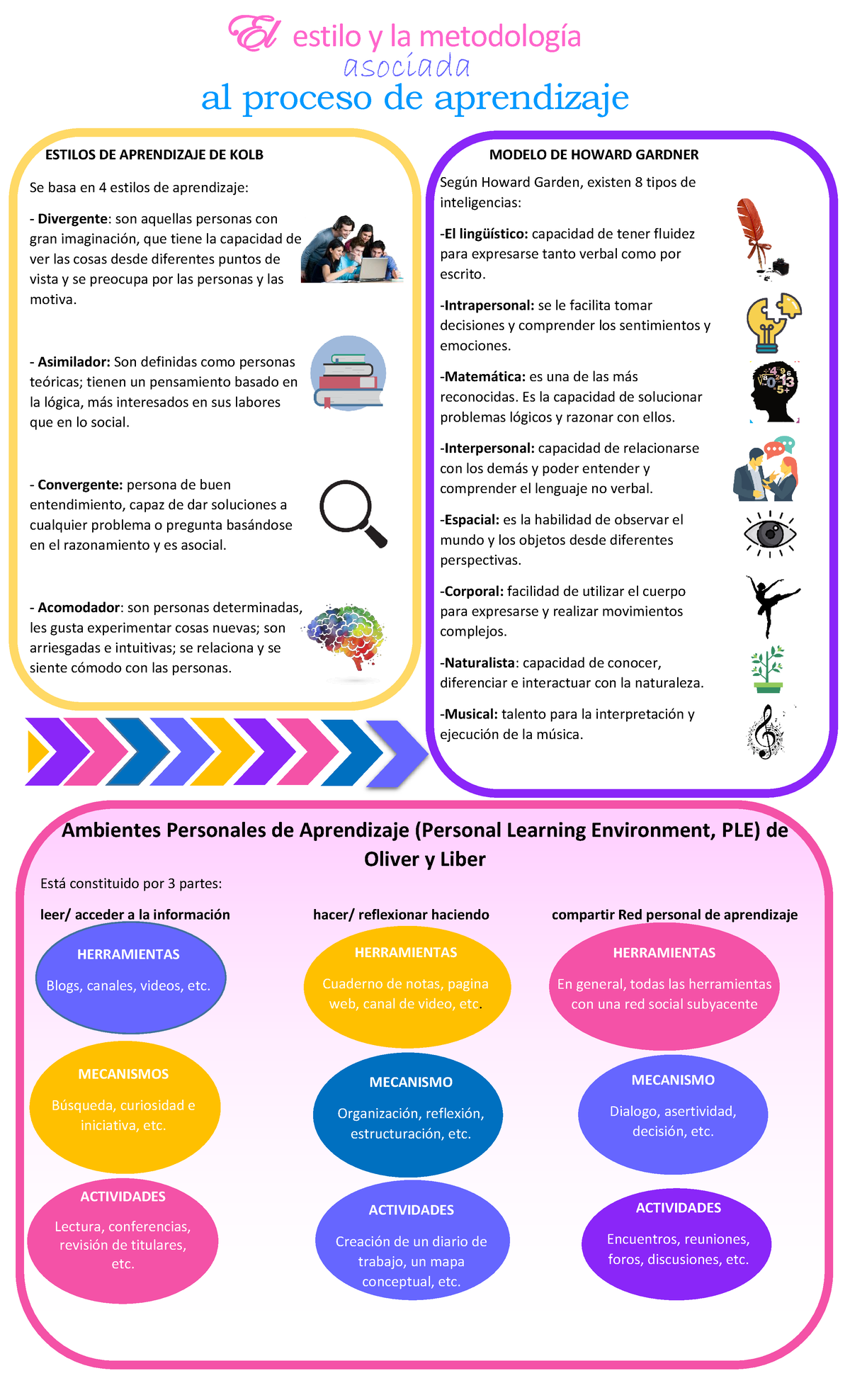 Infografia Procesos De Aprendizage El Estilo Y La MetodologÌa Al Proceso De Aprendizaje 3678