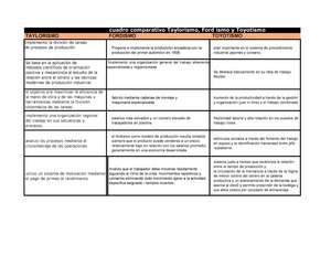 Cuadro Comparativo, Taylorismo, Fodismo Y Toyotismo - cuadro comparativo  Taylorismo, Ford ismo y - Studocu