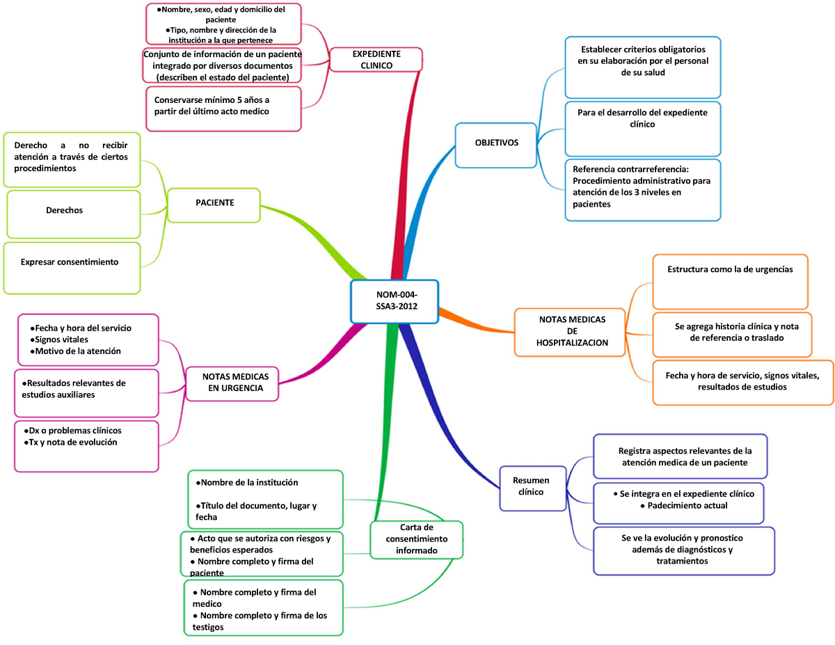 Mapa Mental Expediente clinico NOM 2002 - ○Nombre, sexo, edad y domicilio  del paciente ○Tipo, nombre - Studocu