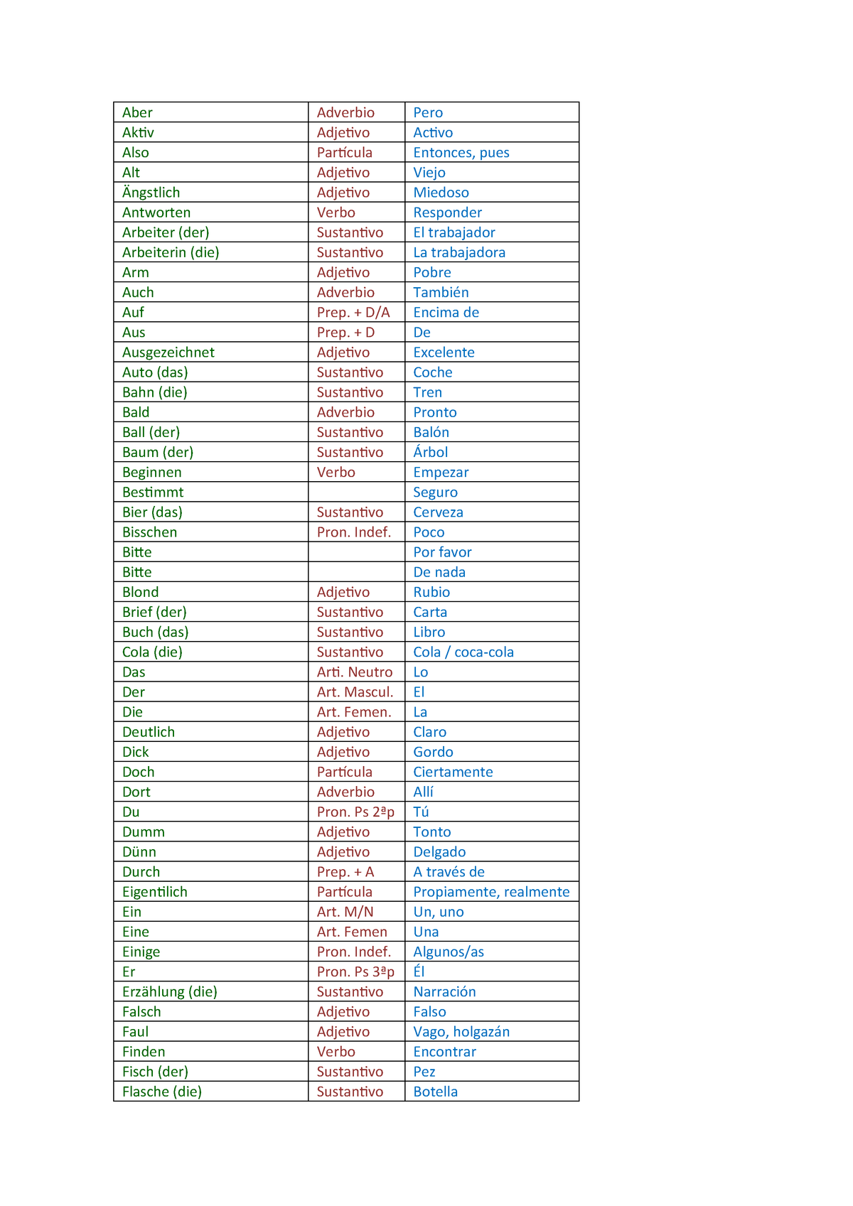 Vocabulario Y Gramatica Aleman Docx Studocu