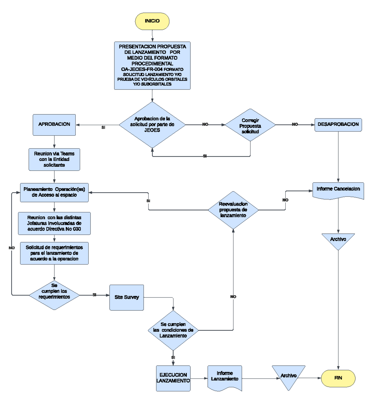 Diagrama Procedimiento - INICIO PRESENTACION PROPUESTA DE LANZAMIENTO ...