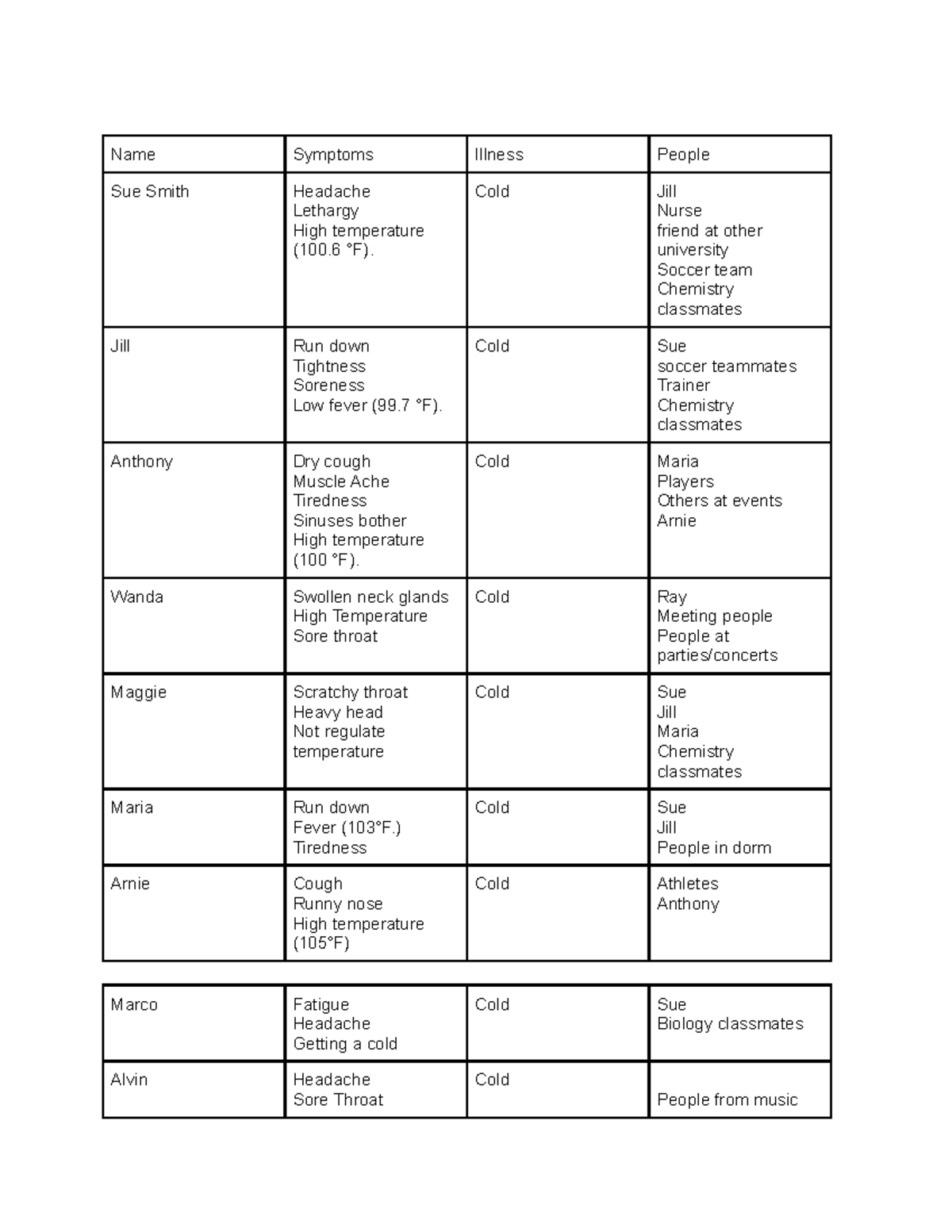 Outbreak Table Assignment - Name Symptoms Illness People Sue Smith ...