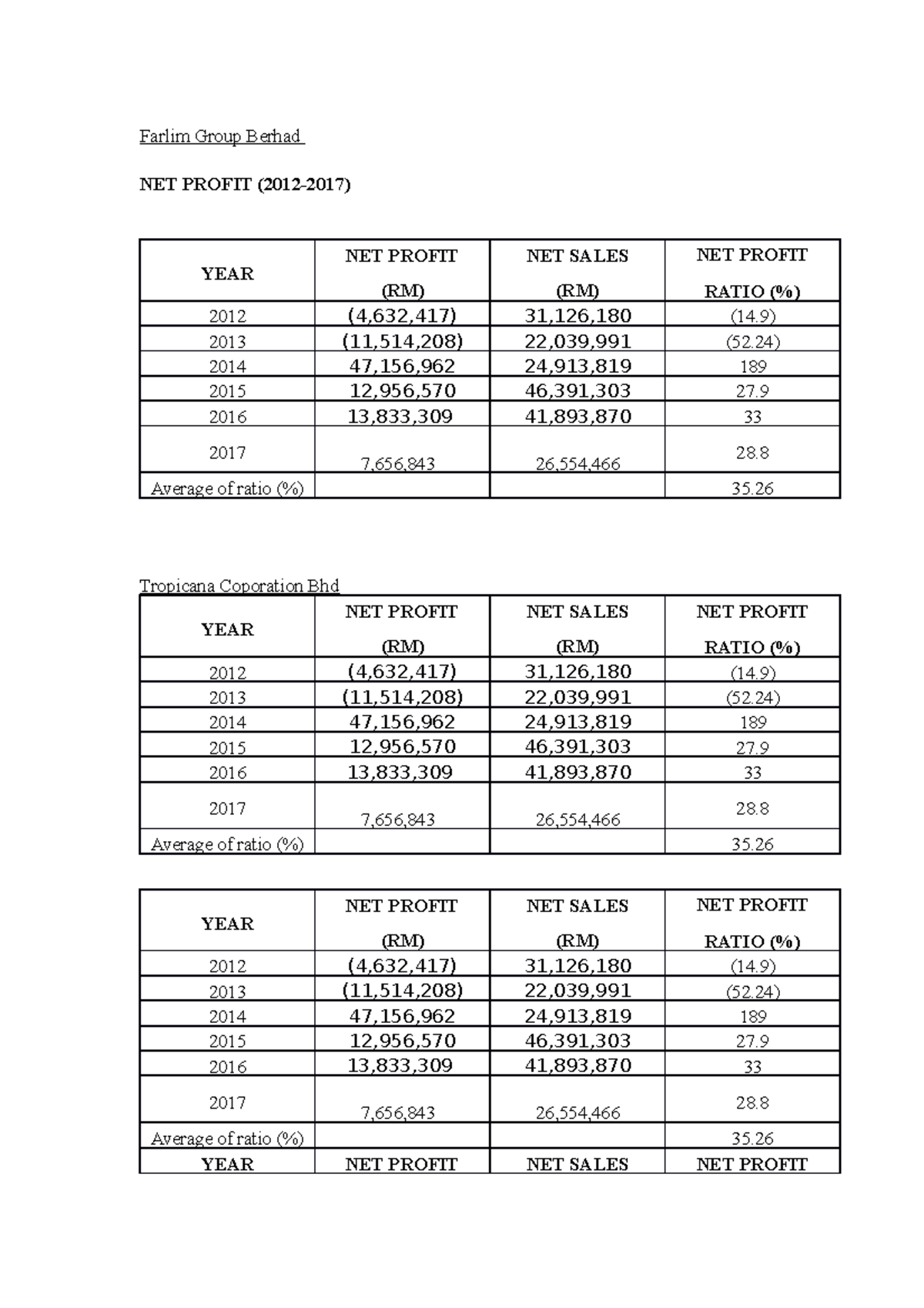 Far4 project 2 The table above shows the expected net profit of