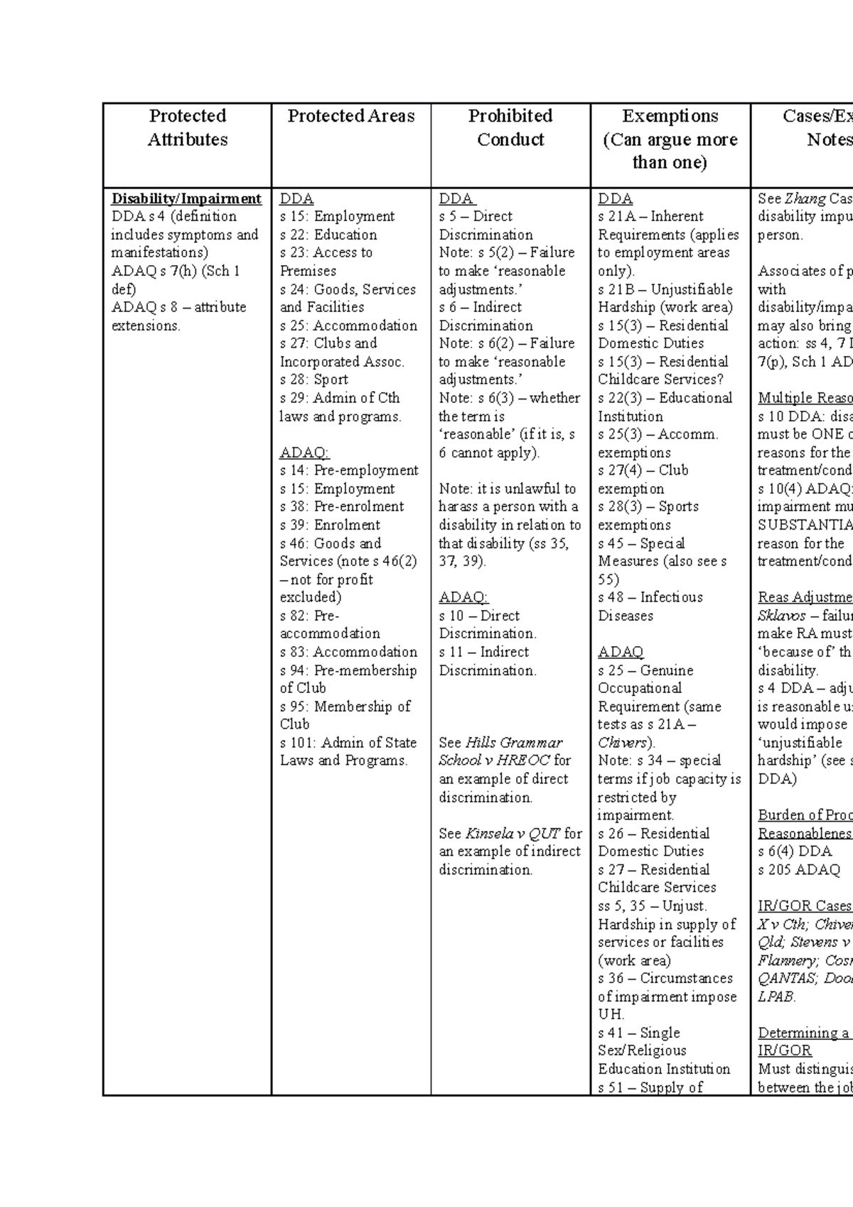 Table for Exam - Protected Attributes Protected Areas Prohibited ...